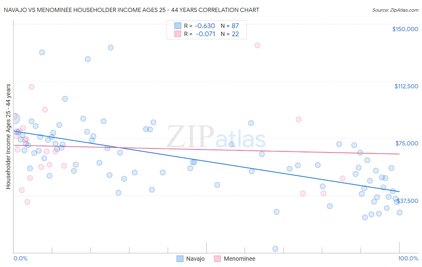 Navajo vs Menominee Householder Income Ages 25 - 44 years