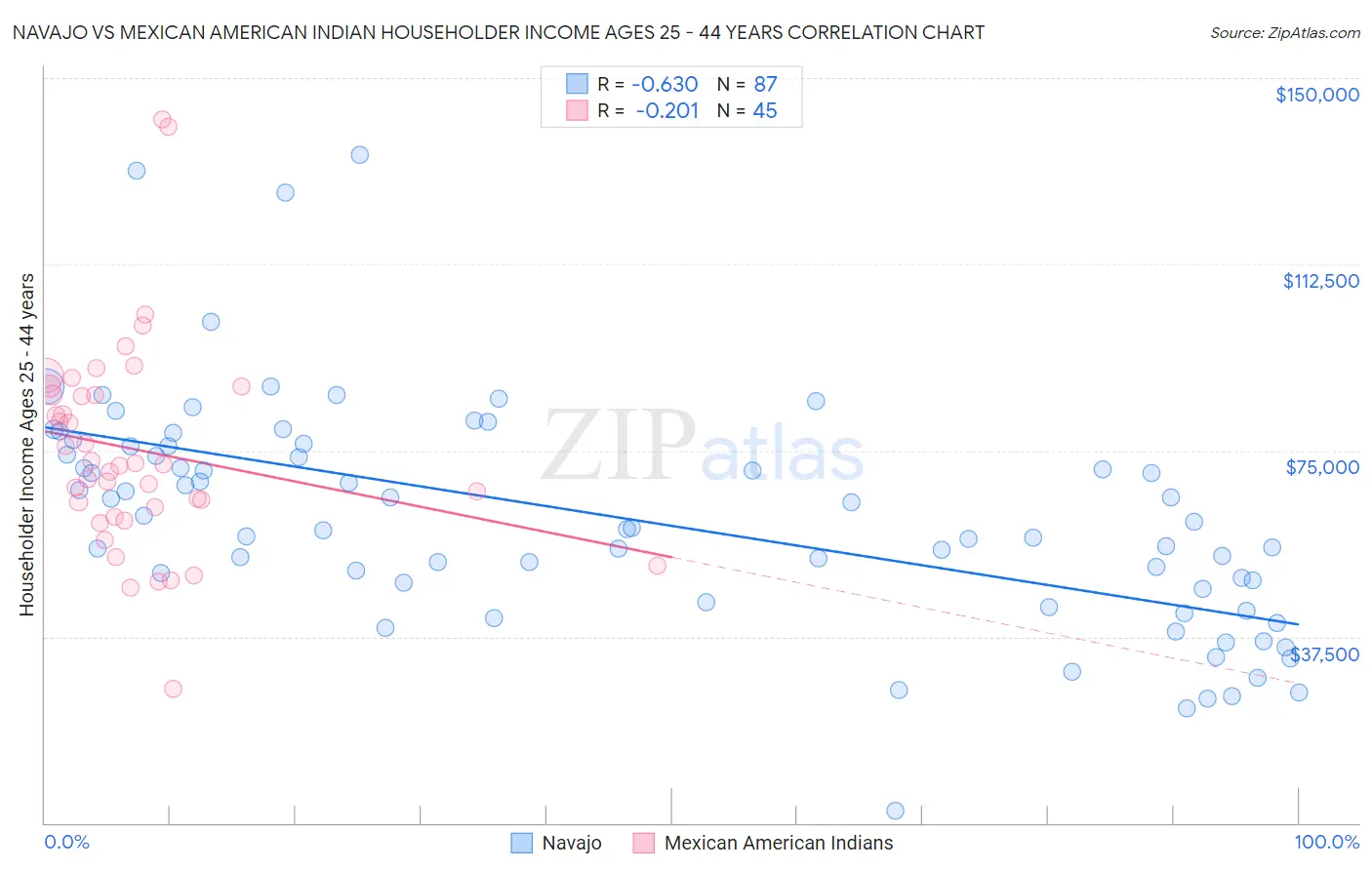 Navajo vs Mexican American Indian Householder Income Ages 25 - 44 years