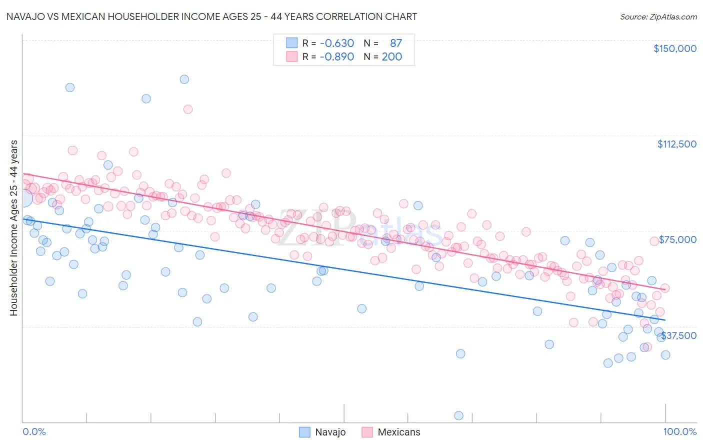Navajo vs Mexican Householder Income Ages 25 - 44 years