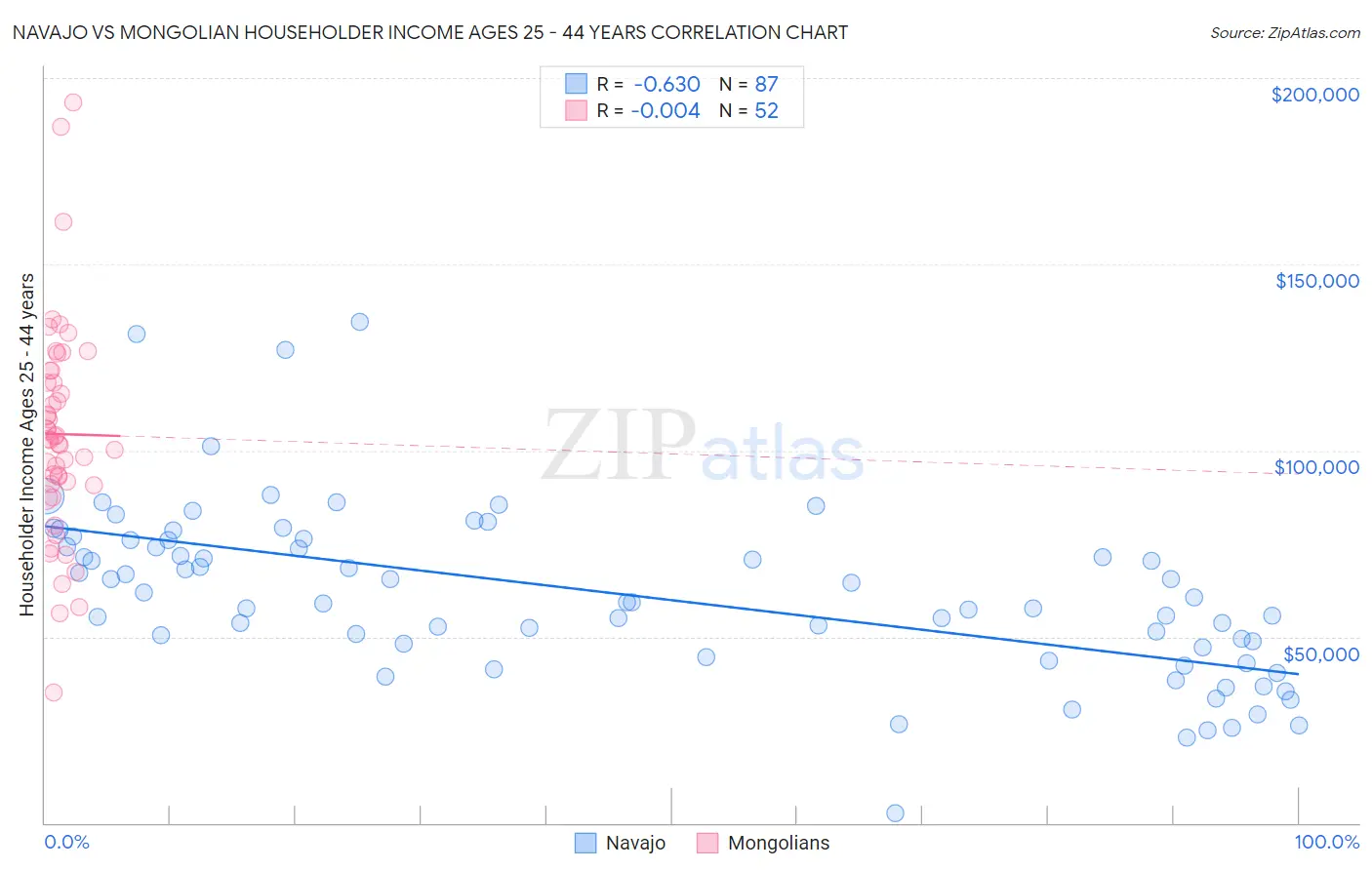 Navajo vs Mongolian Householder Income Ages 25 - 44 years