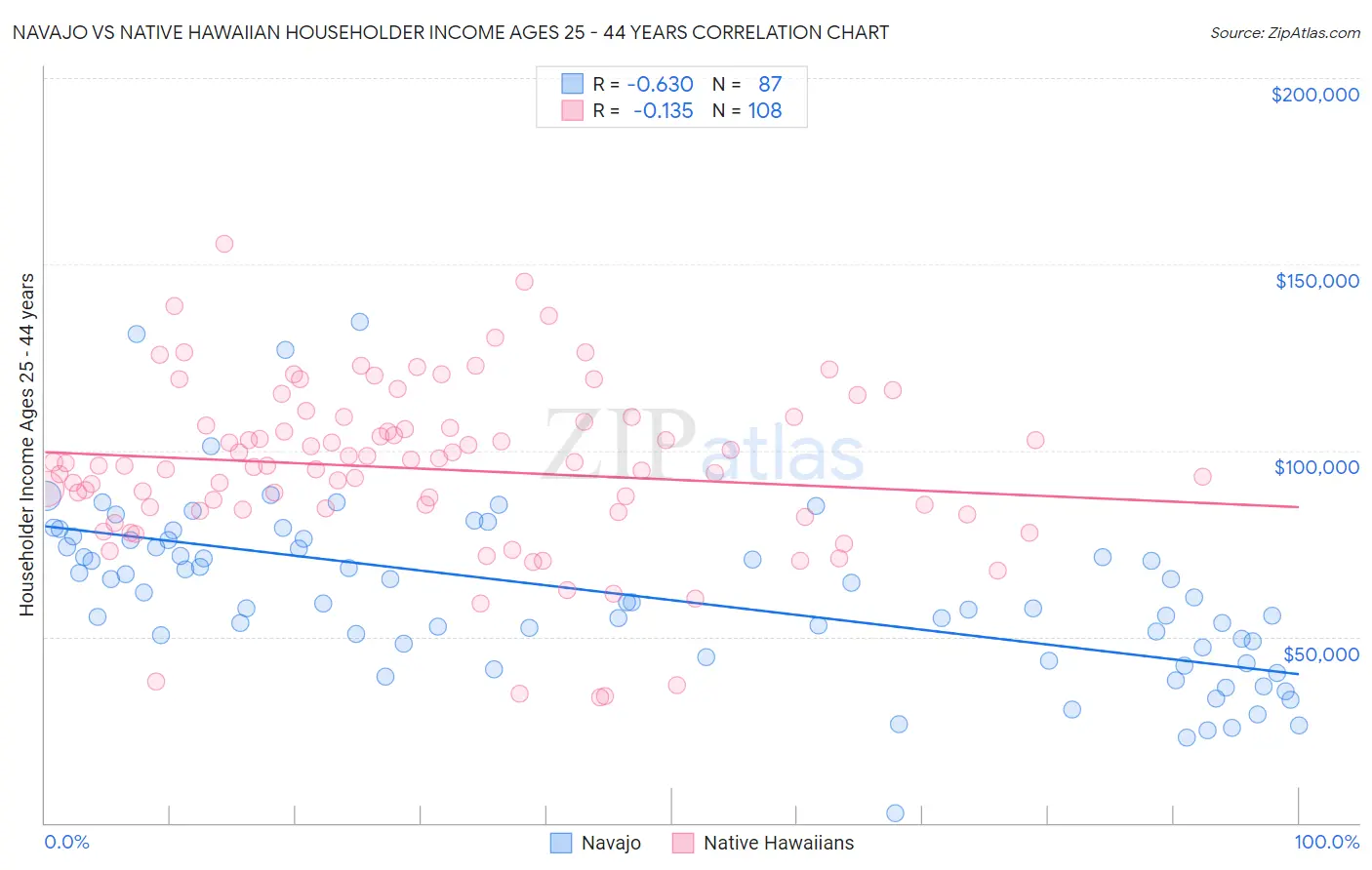 Navajo vs Native Hawaiian Householder Income Ages 25 - 44 years