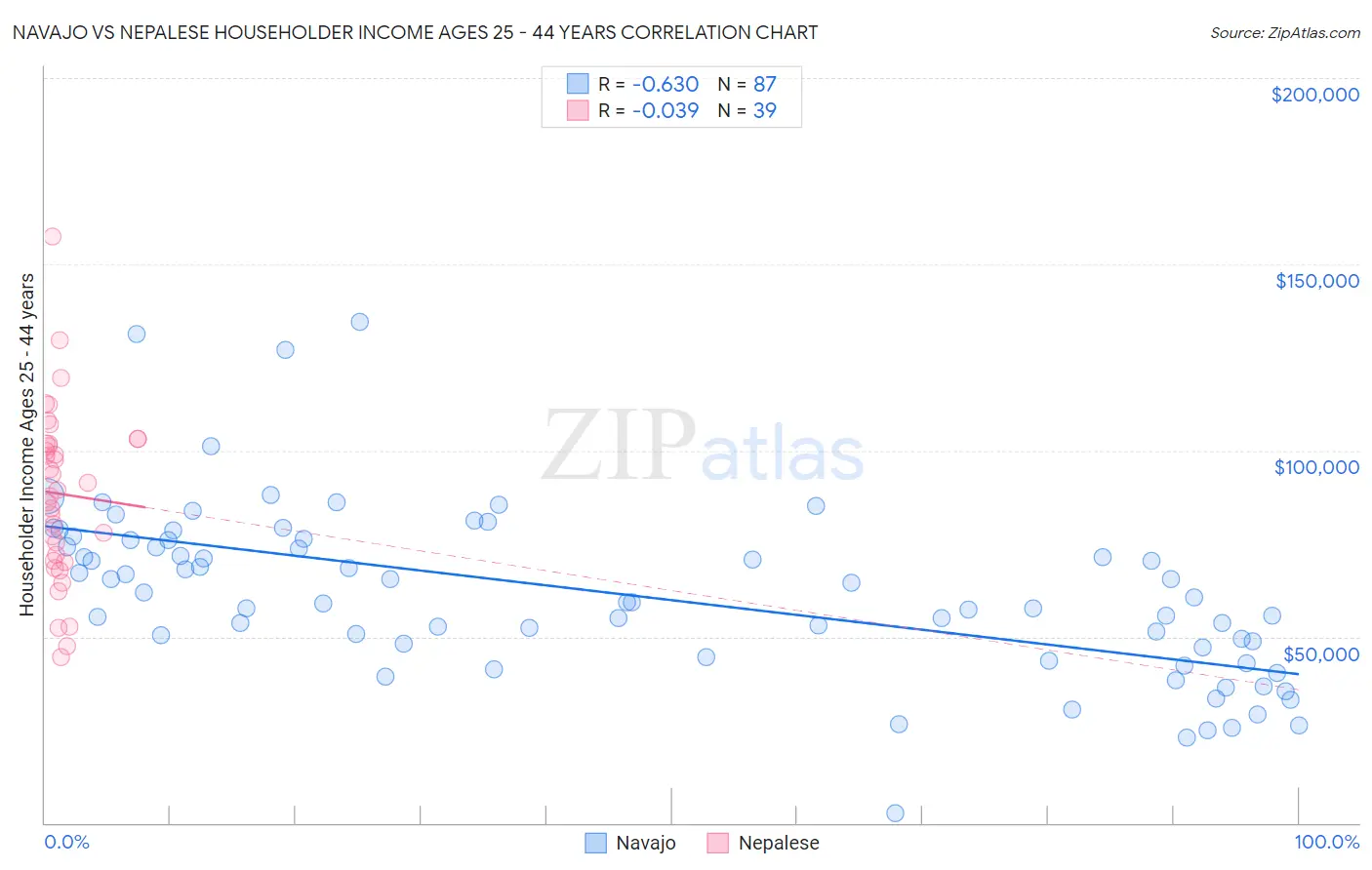 Navajo vs Nepalese Householder Income Ages 25 - 44 years