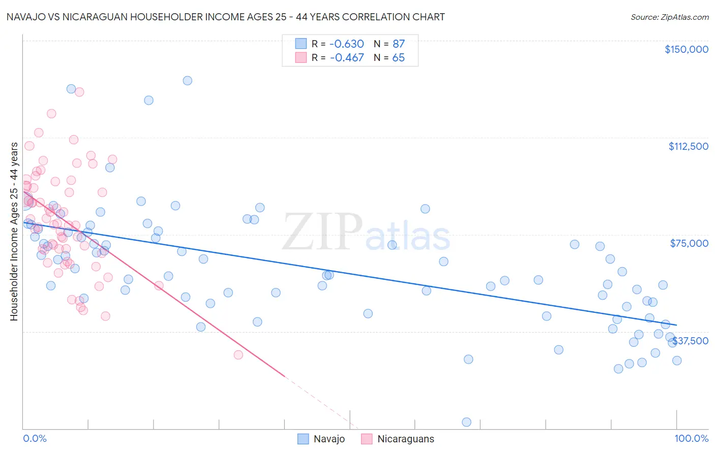 Navajo vs Nicaraguan Householder Income Ages 25 - 44 years