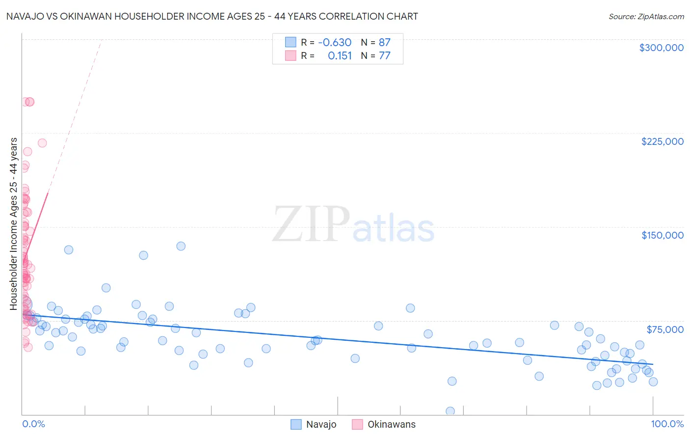 Navajo vs Okinawan Householder Income Ages 25 - 44 years