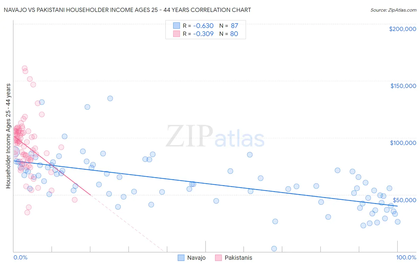 Navajo vs Pakistani Householder Income Ages 25 - 44 years