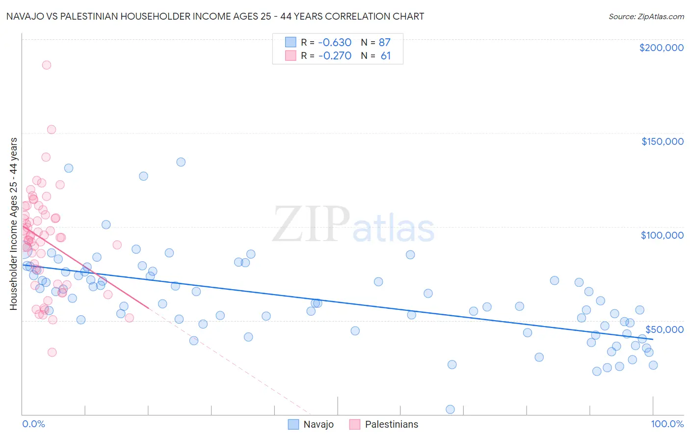 Navajo vs Palestinian Householder Income Ages 25 - 44 years