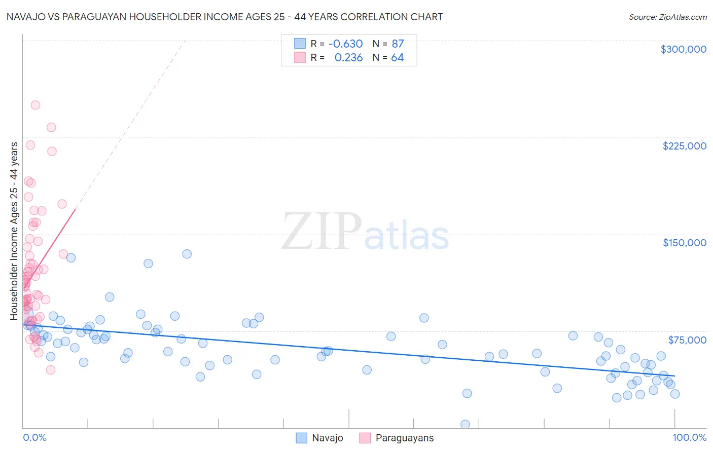 Navajo vs Paraguayan Householder Income Ages 25 - 44 years