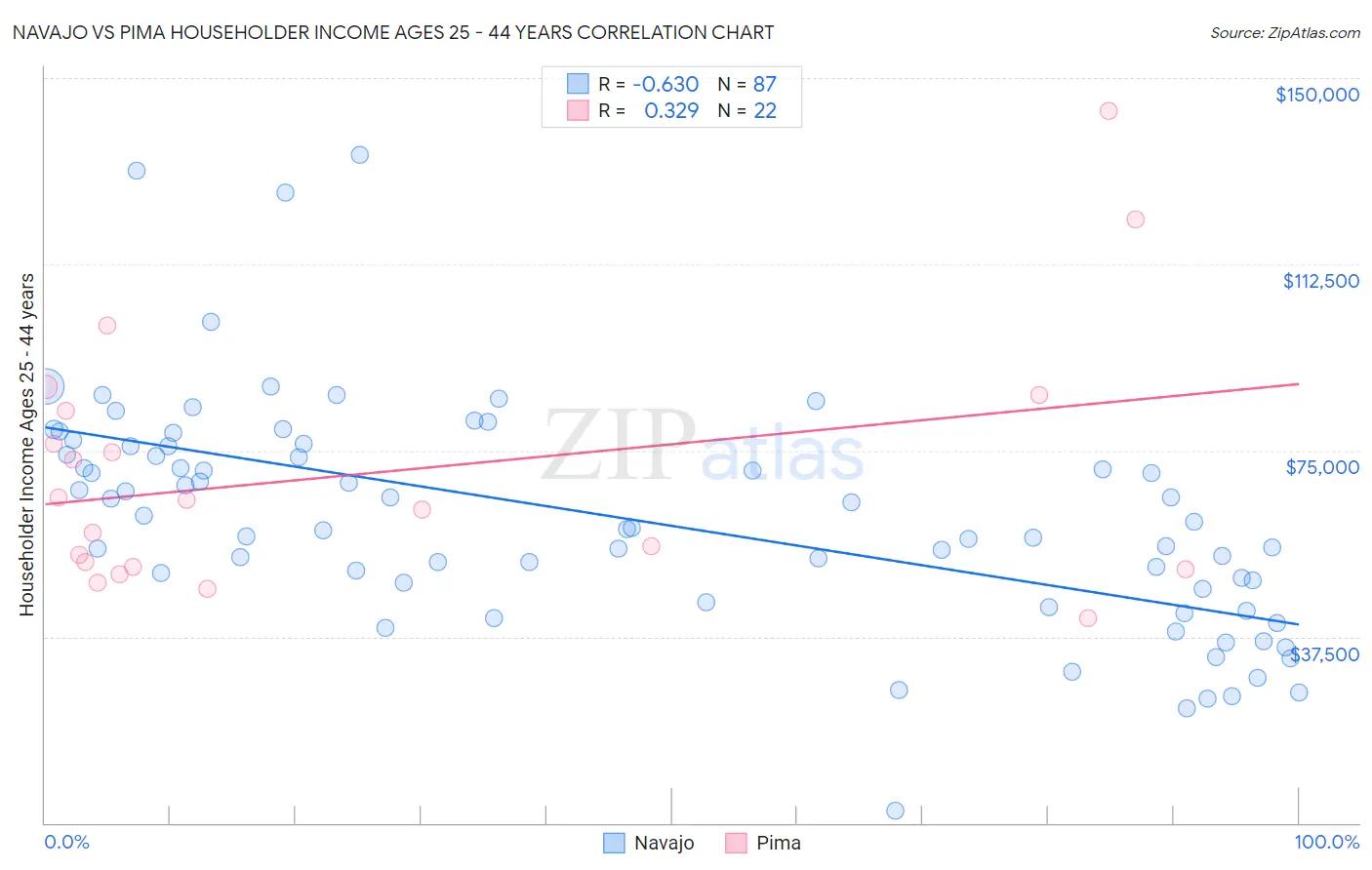 Navajo vs Pima Householder Income Ages 25 - 44 years