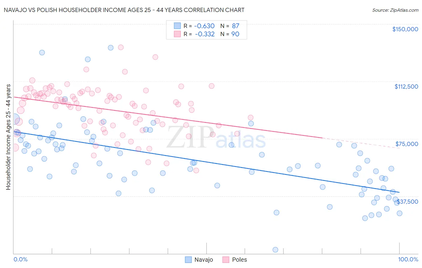 Navajo vs Polish Householder Income Ages 25 - 44 years