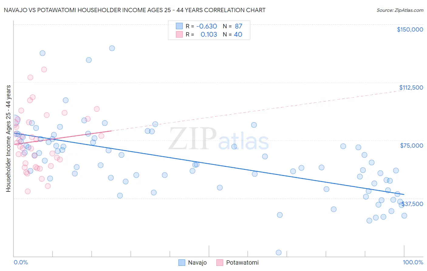 Navajo vs Potawatomi Householder Income Ages 25 - 44 years