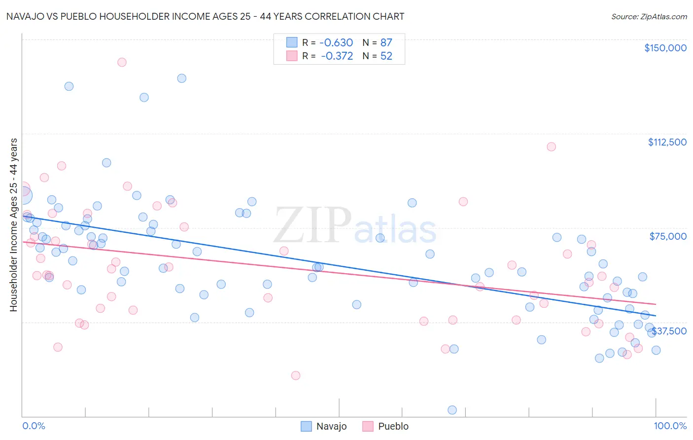 Navajo vs Pueblo Householder Income Ages 25 - 44 years