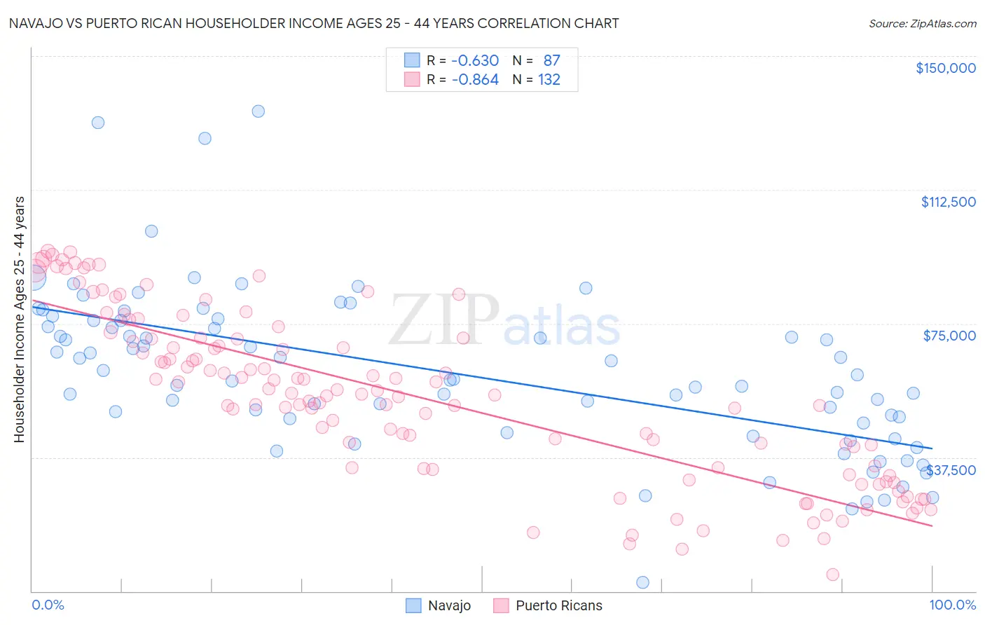 Navajo vs Puerto Rican Householder Income Ages 25 - 44 years