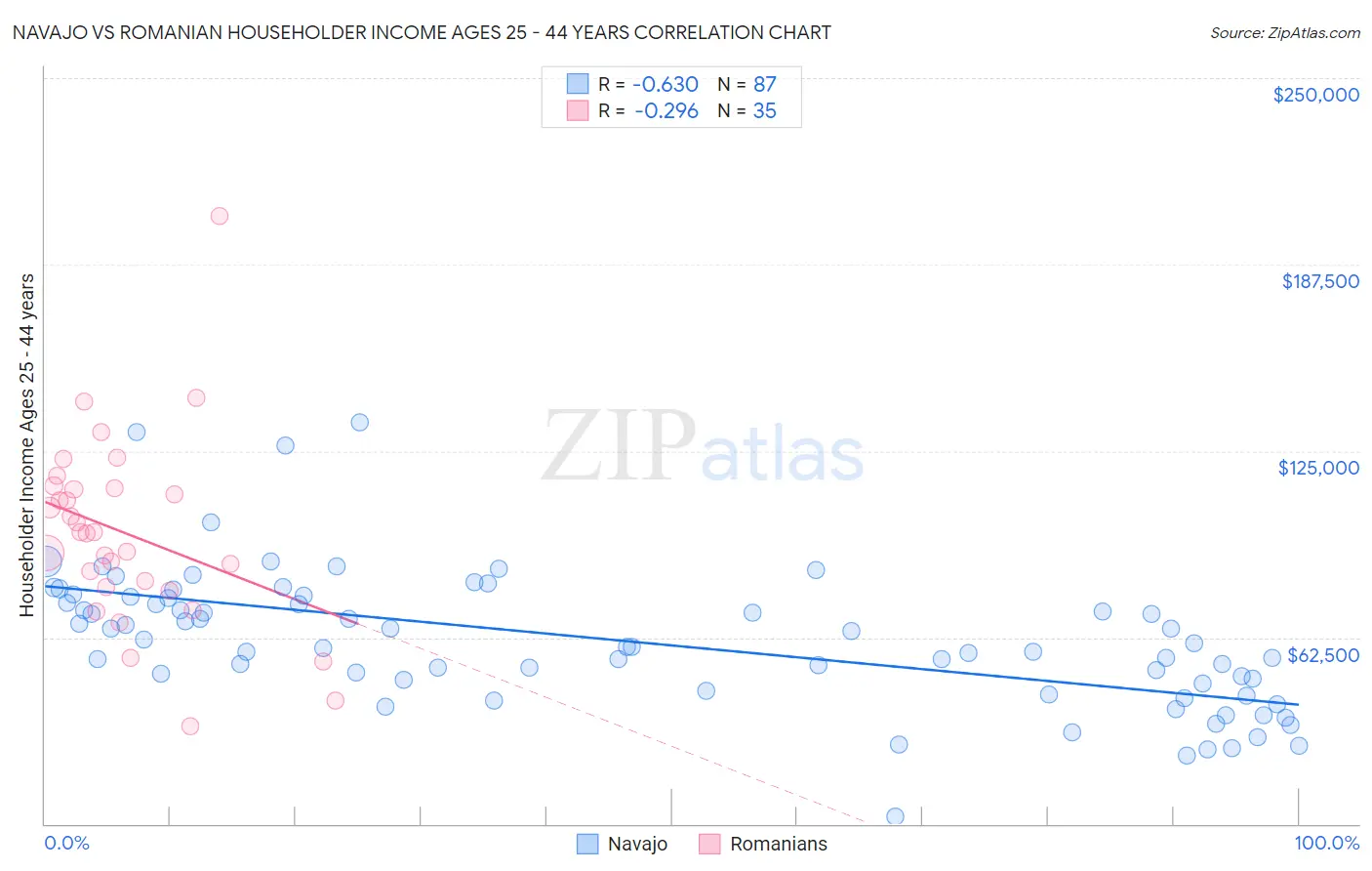 Navajo vs Romanian Householder Income Ages 25 - 44 years