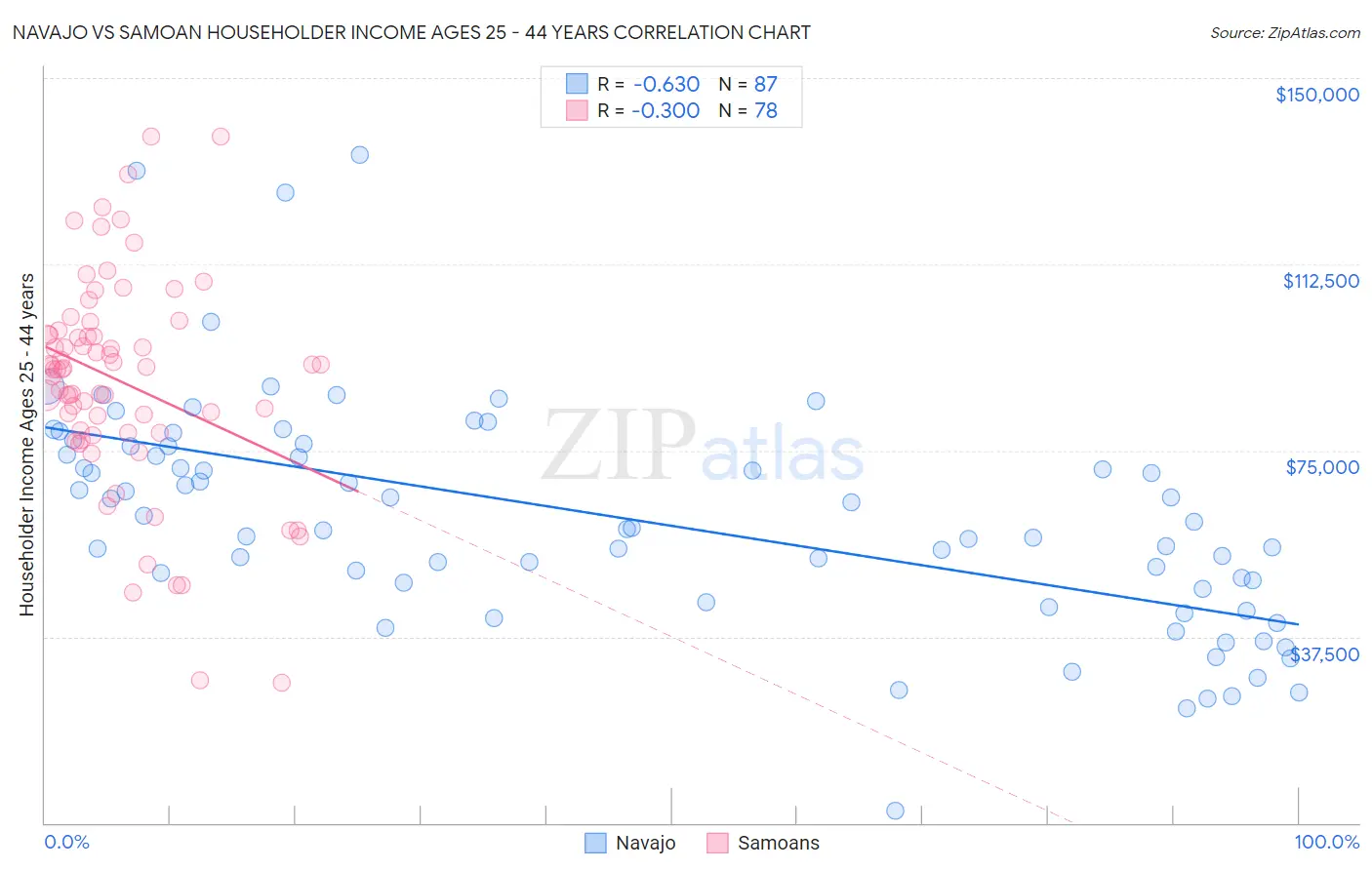 Navajo vs Samoan Householder Income Ages 25 - 44 years