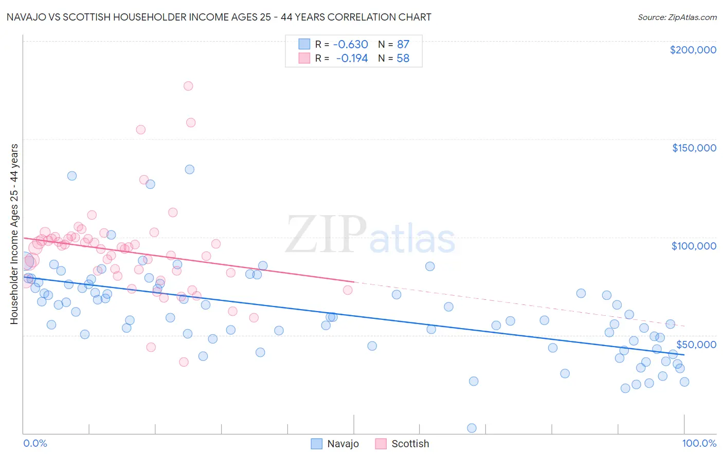 Navajo vs Scottish Householder Income Ages 25 - 44 years