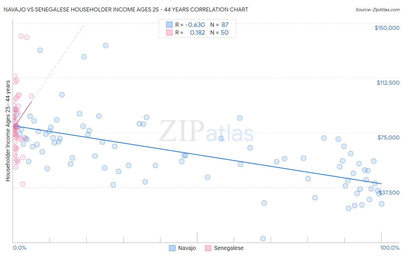 Navajo vs Senegalese Householder Income Ages 25 - 44 years