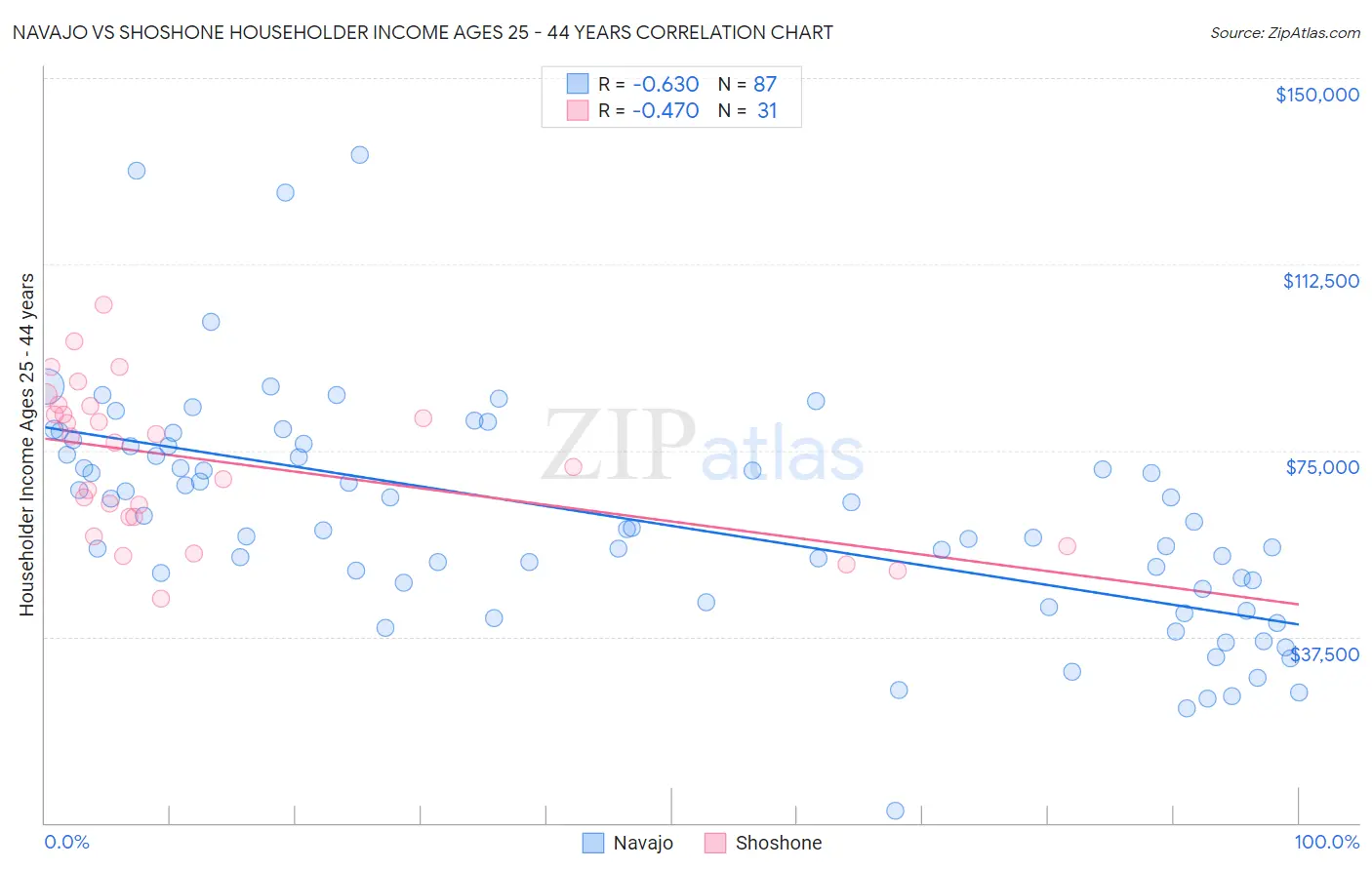 Navajo vs Shoshone Householder Income Ages 25 - 44 years