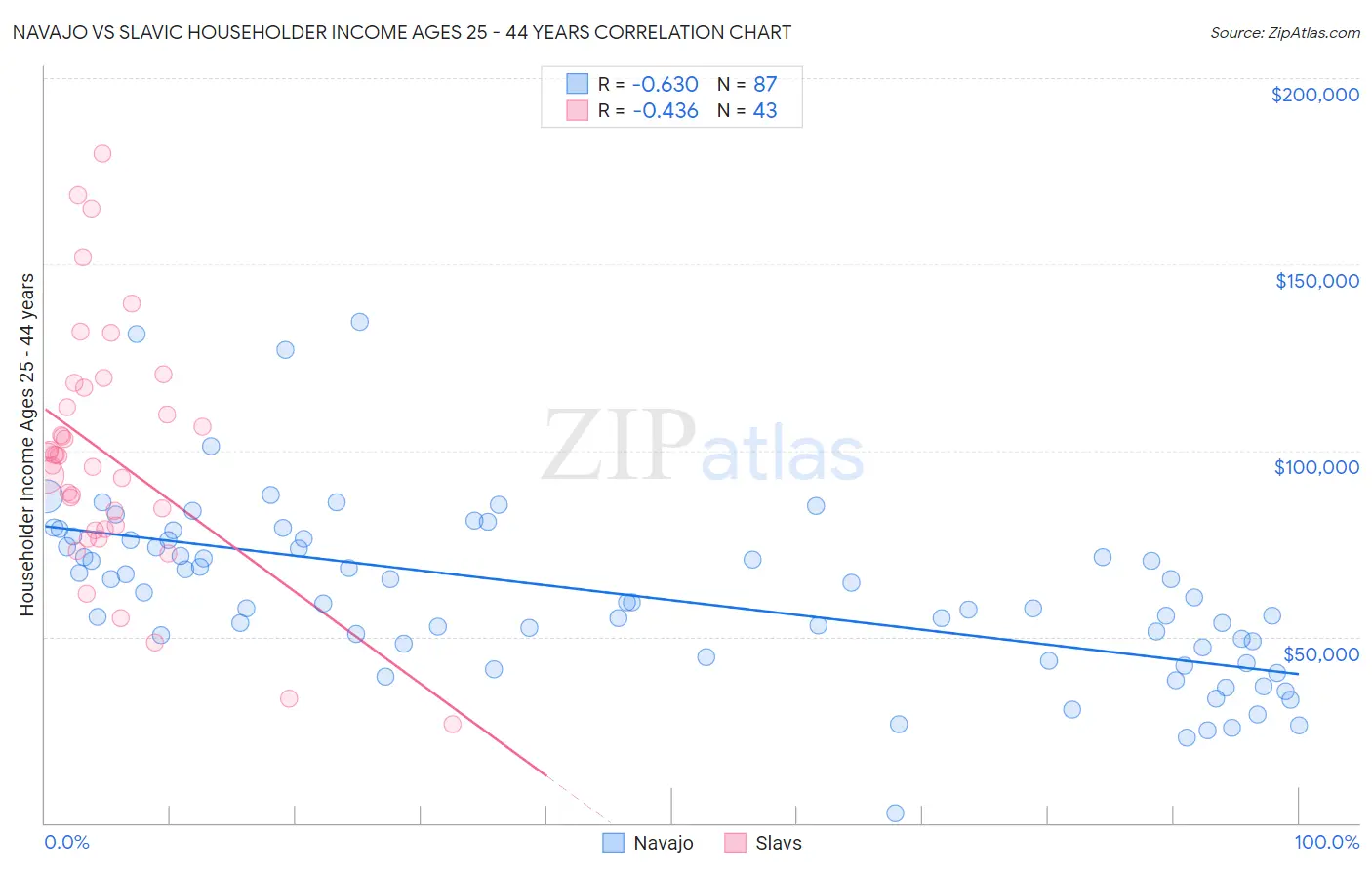 Navajo vs Slavic Householder Income Ages 25 - 44 years