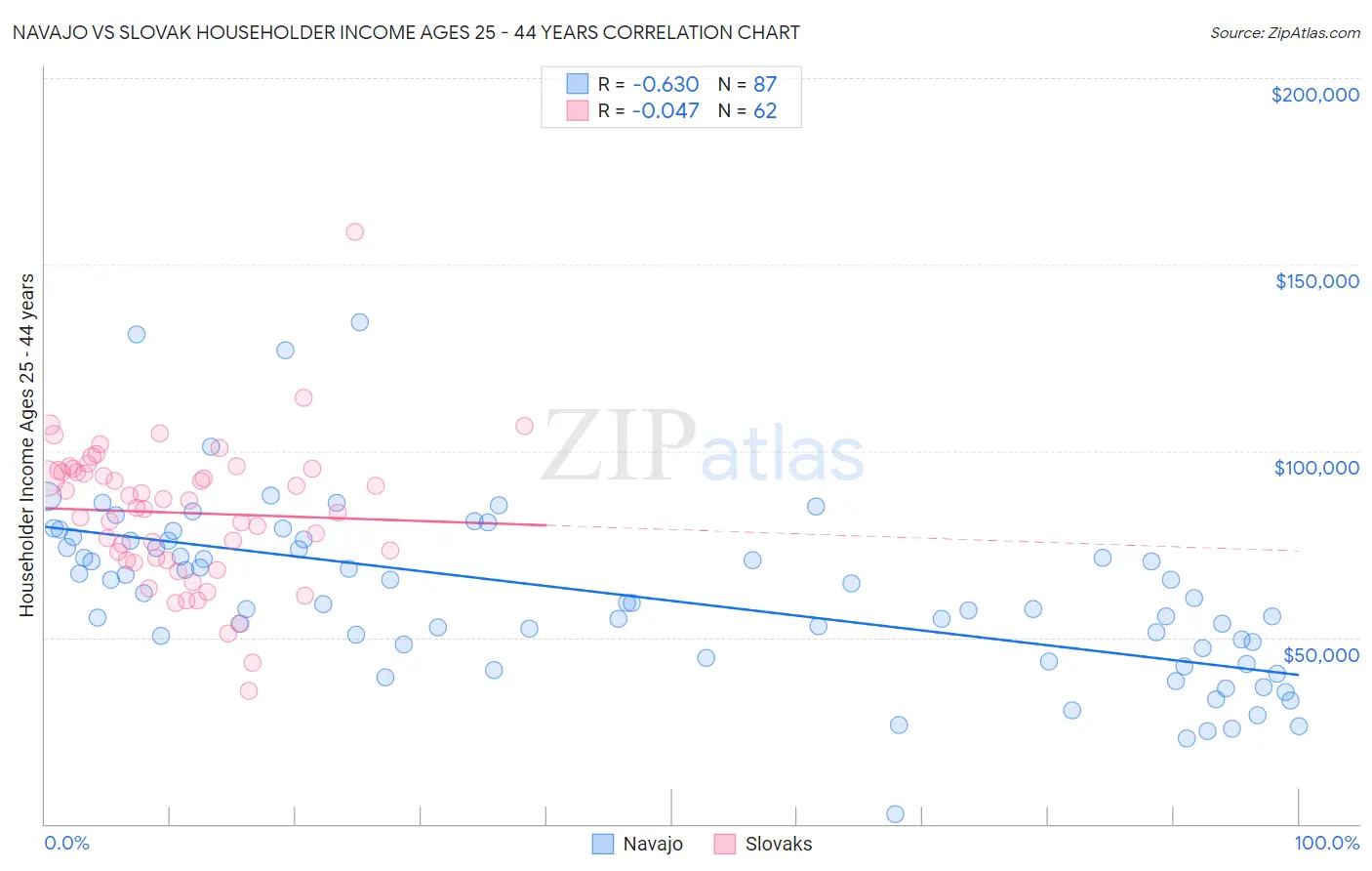 Navajo vs Slovak Householder Income Ages 25 - 44 years