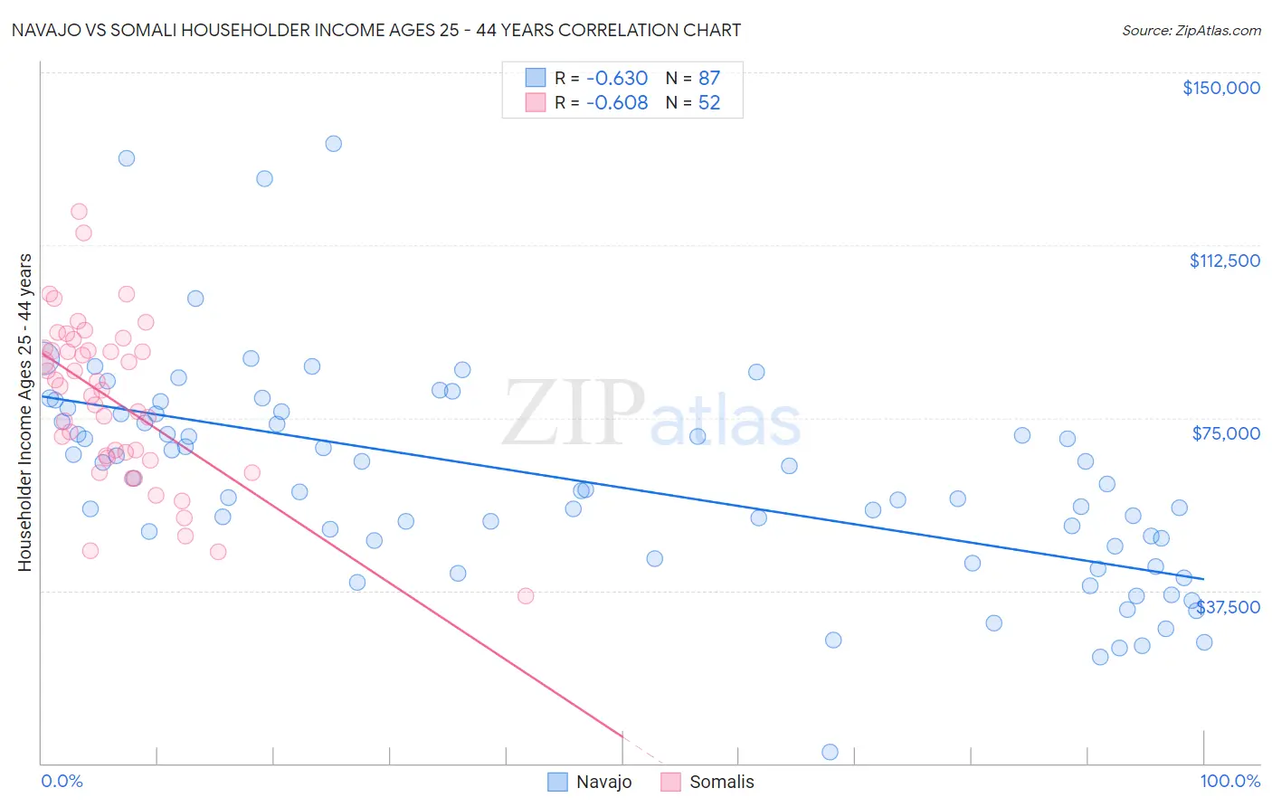 Navajo vs Somali Householder Income Ages 25 - 44 years