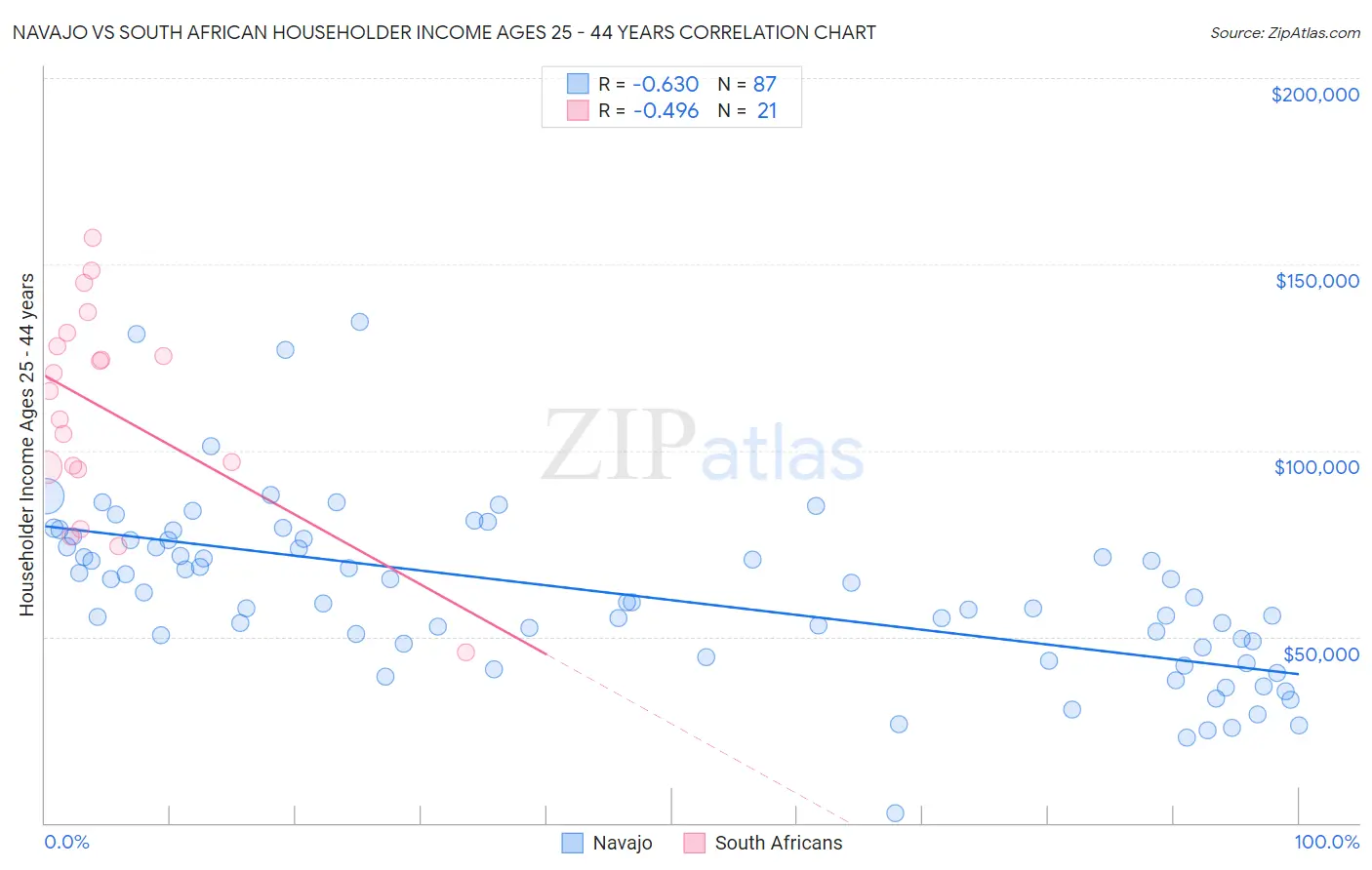 Navajo vs South African Householder Income Ages 25 - 44 years
