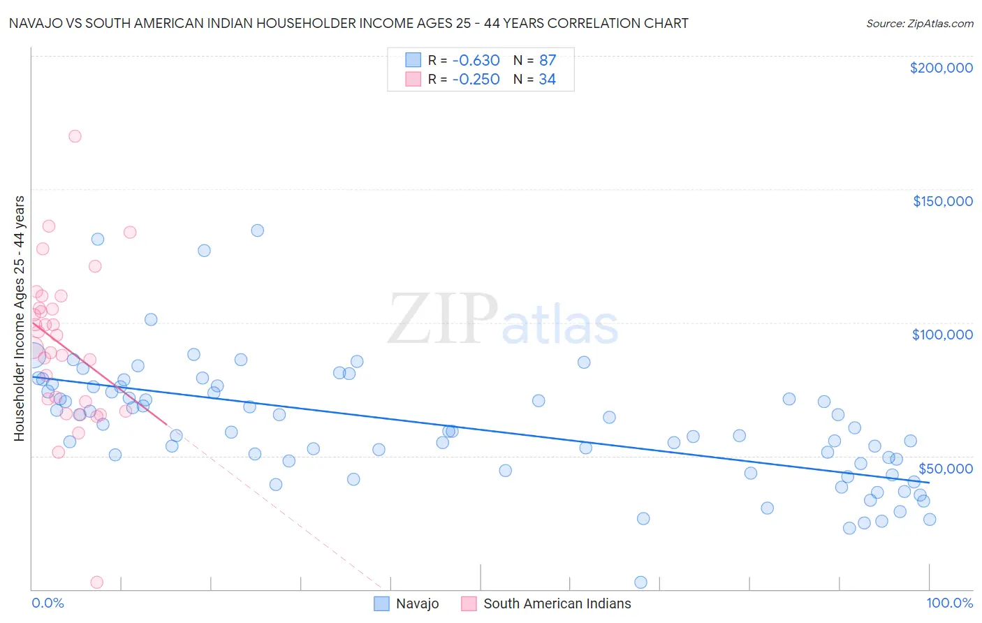 Navajo vs South American Indian Householder Income Ages 25 - 44 years