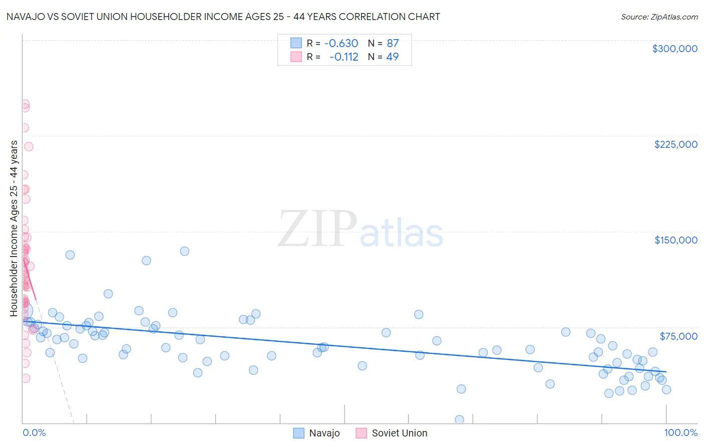 Navajo vs Soviet Union Householder Income Ages 25 - 44 years