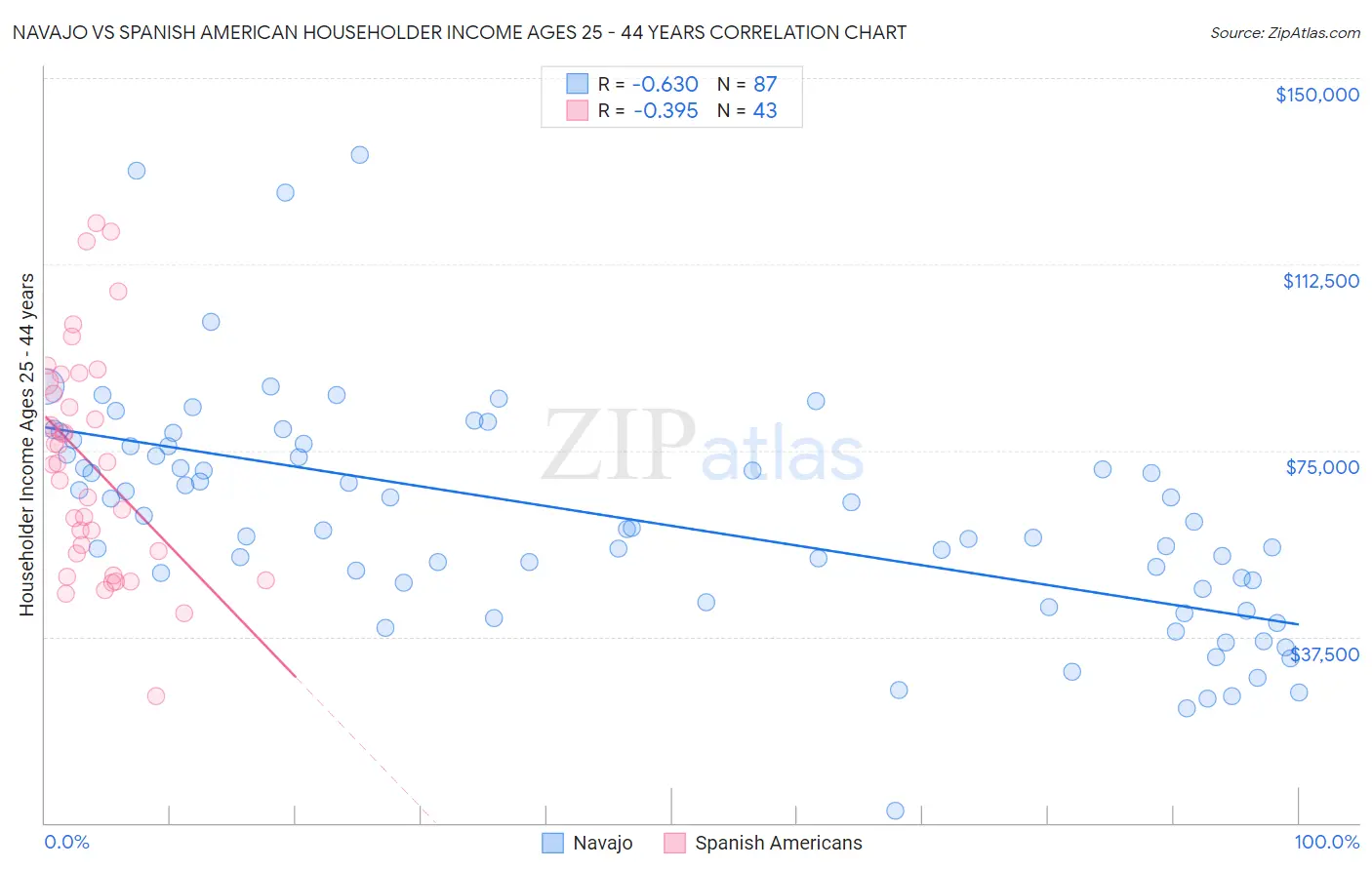 Navajo vs Spanish American Householder Income Ages 25 - 44 years