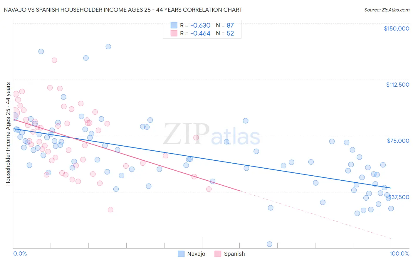 Navajo vs Spanish Householder Income Ages 25 - 44 years