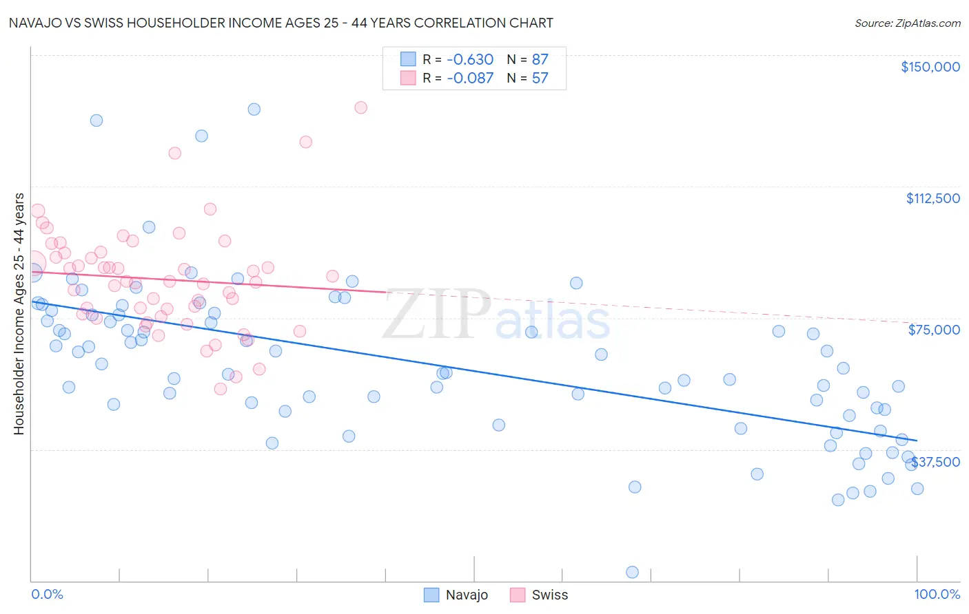 Navajo vs Swiss Householder Income Ages 25 - 44 years