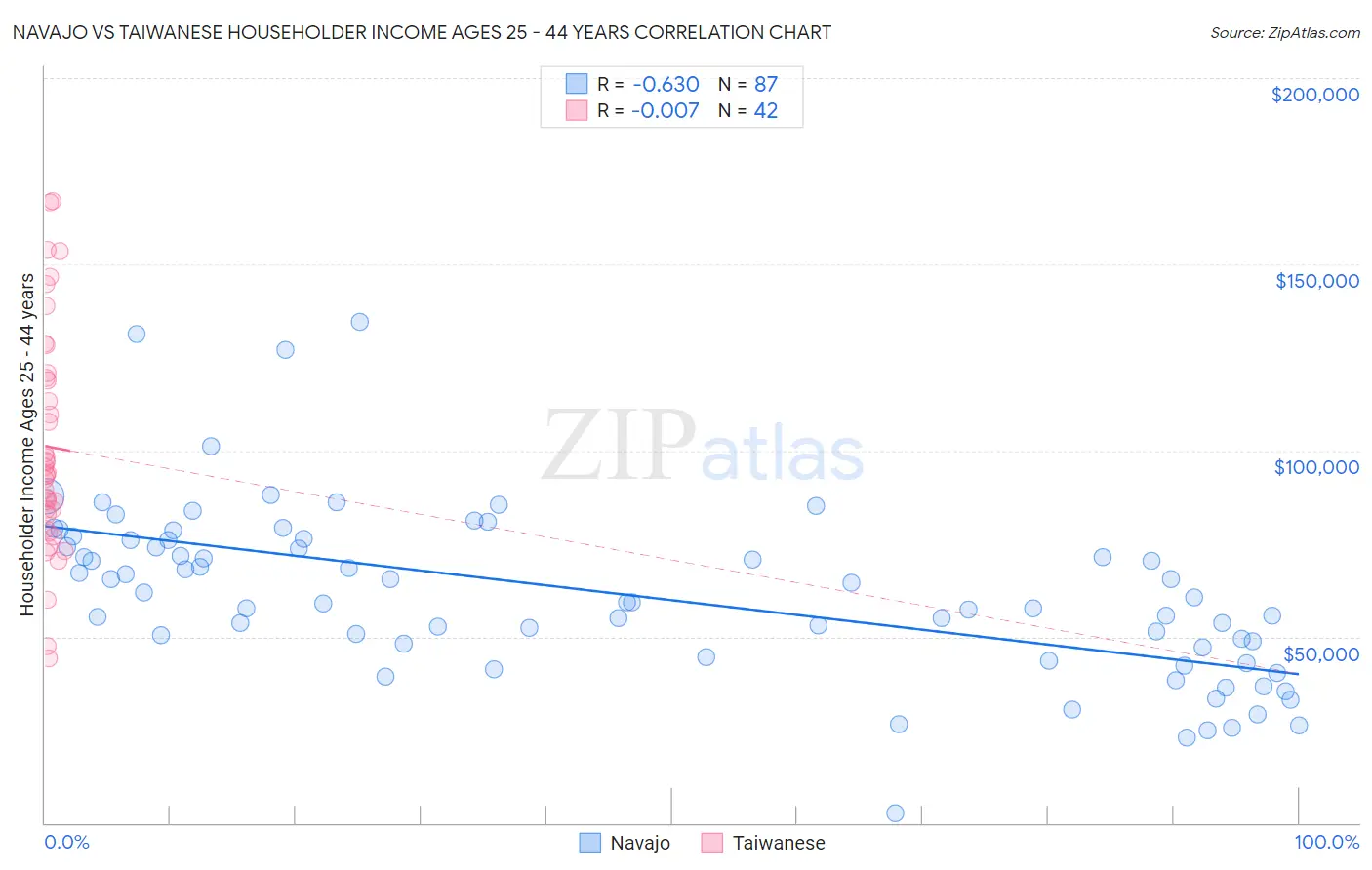 Navajo vs Taiwanese Householder Income Ages 25 - 44 years