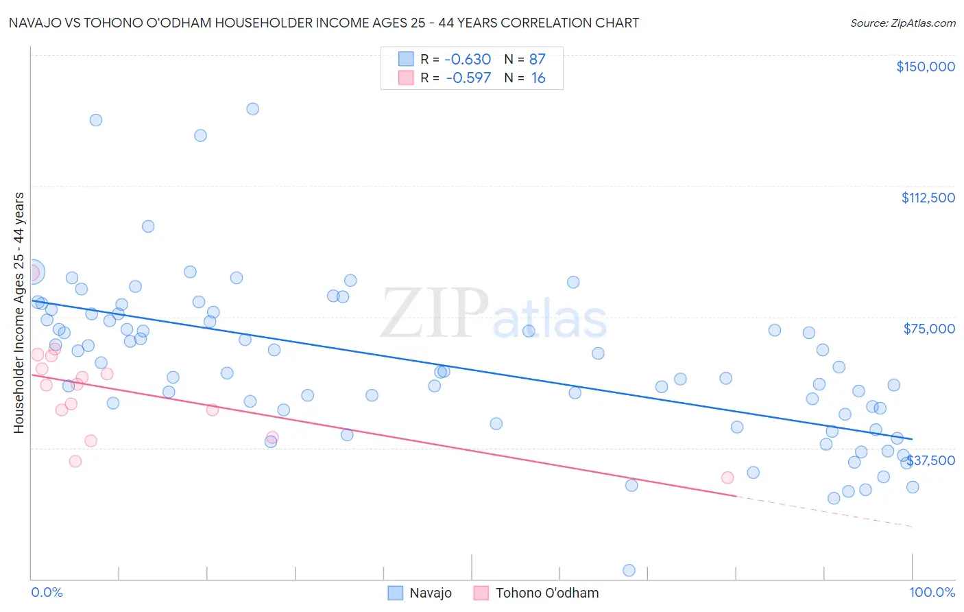 Navajo vs Tohono O'odham Householder Income Ages 25 - 44 years