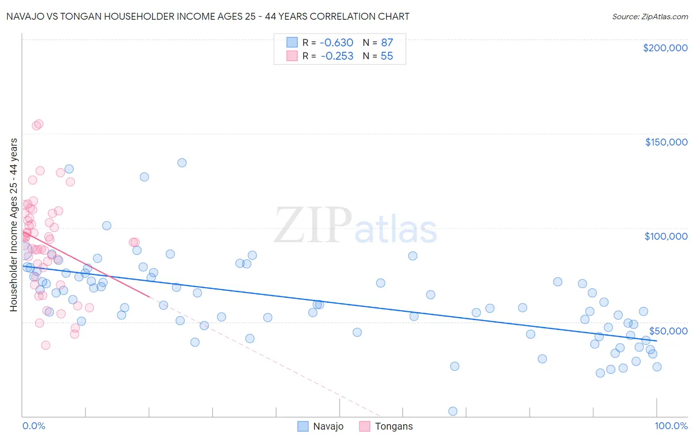 Navajo vs Tongan Householder Income Ages 25 - 44 years