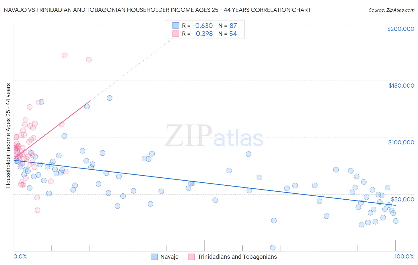 Navajo vs Trinidadian and Tobagonian Householder Income Ages 25 - 44 years