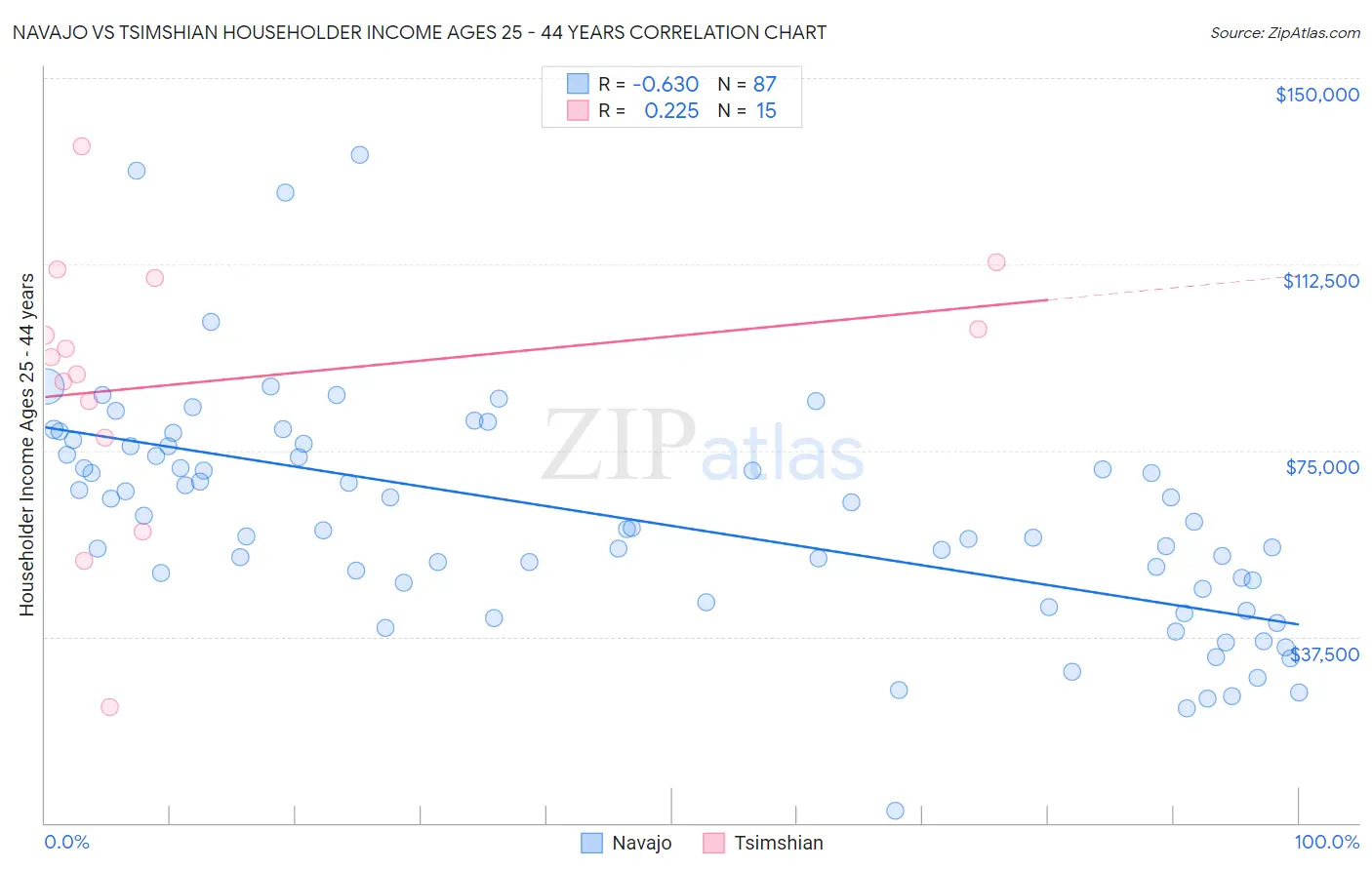 Navajo vs Tsimshian Householder Income Ages 25 - 44 years