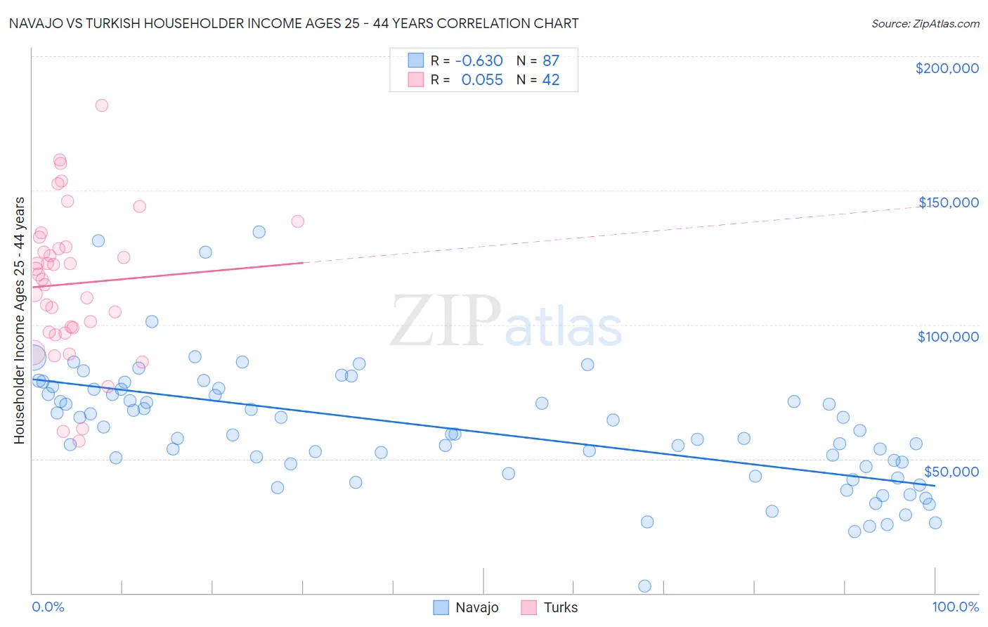 Navajo vs Turkish Householder Income Ages 25 - 44 years
