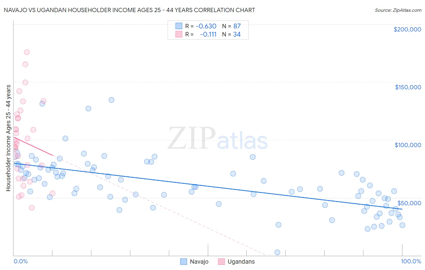 Navajo vs Ugandan Householder Income Ages 25 - 44 years