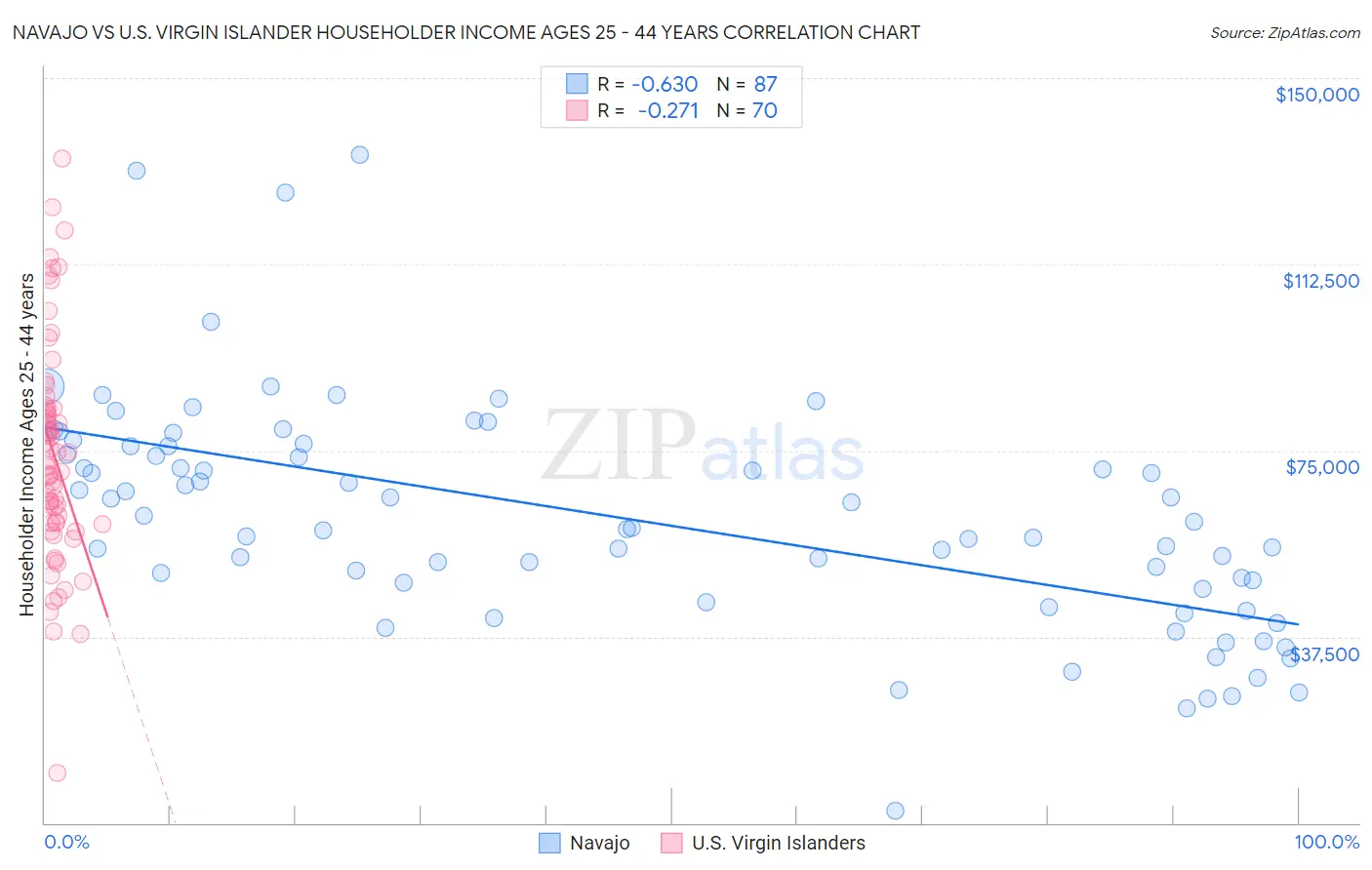 Navajo vs U.S. Virgin Islander Householder Income Ages 25 - 44 years