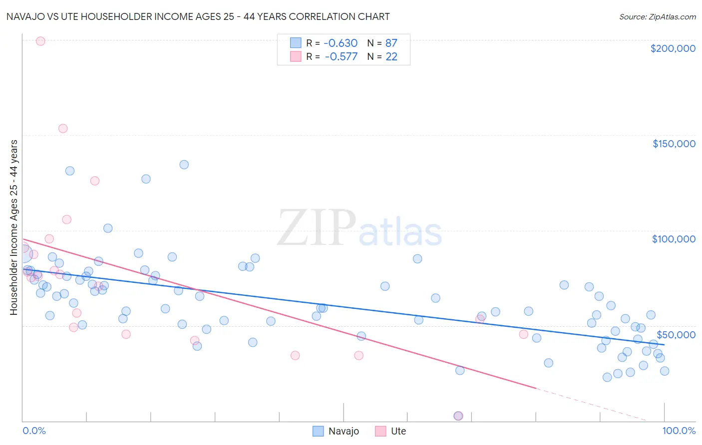 Navajo vs Ute Householder Income Ages 25 - 44 years