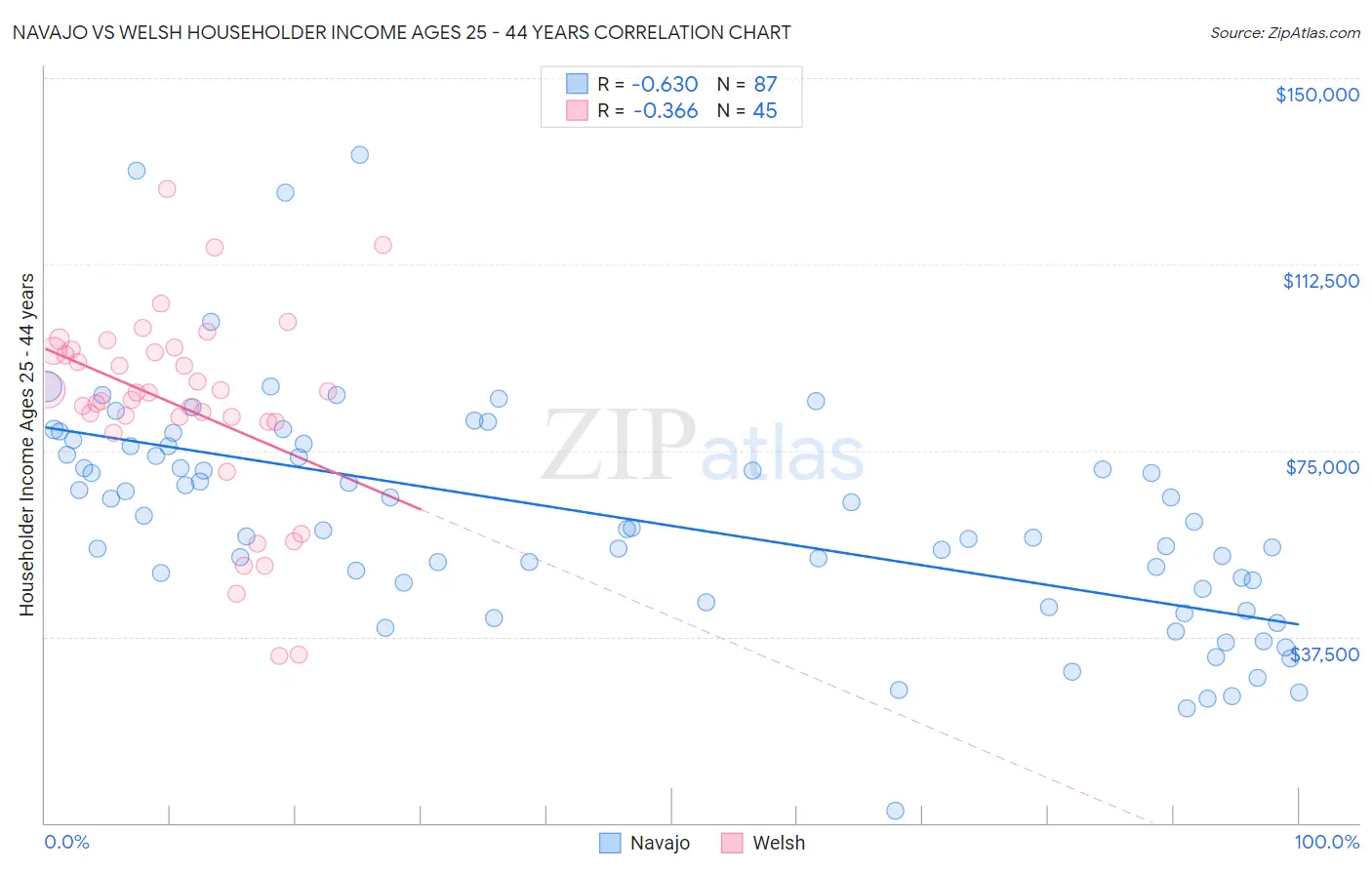 Navajo vs Welsh Householder Income Ages 25 - 44 years