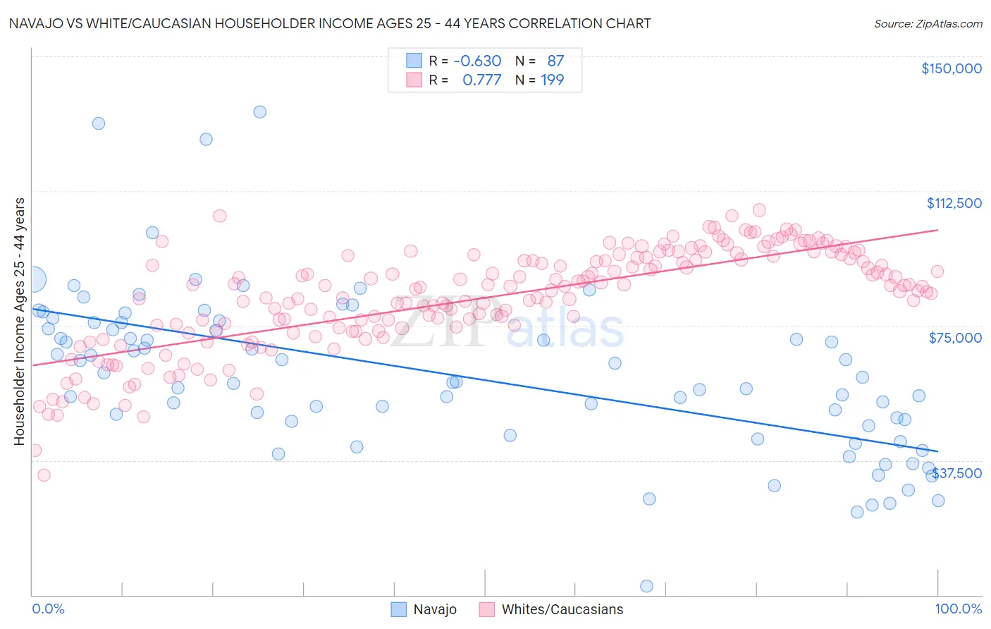 Navajo vs White/Caucasian Householder Income Ages 25 - 44 years