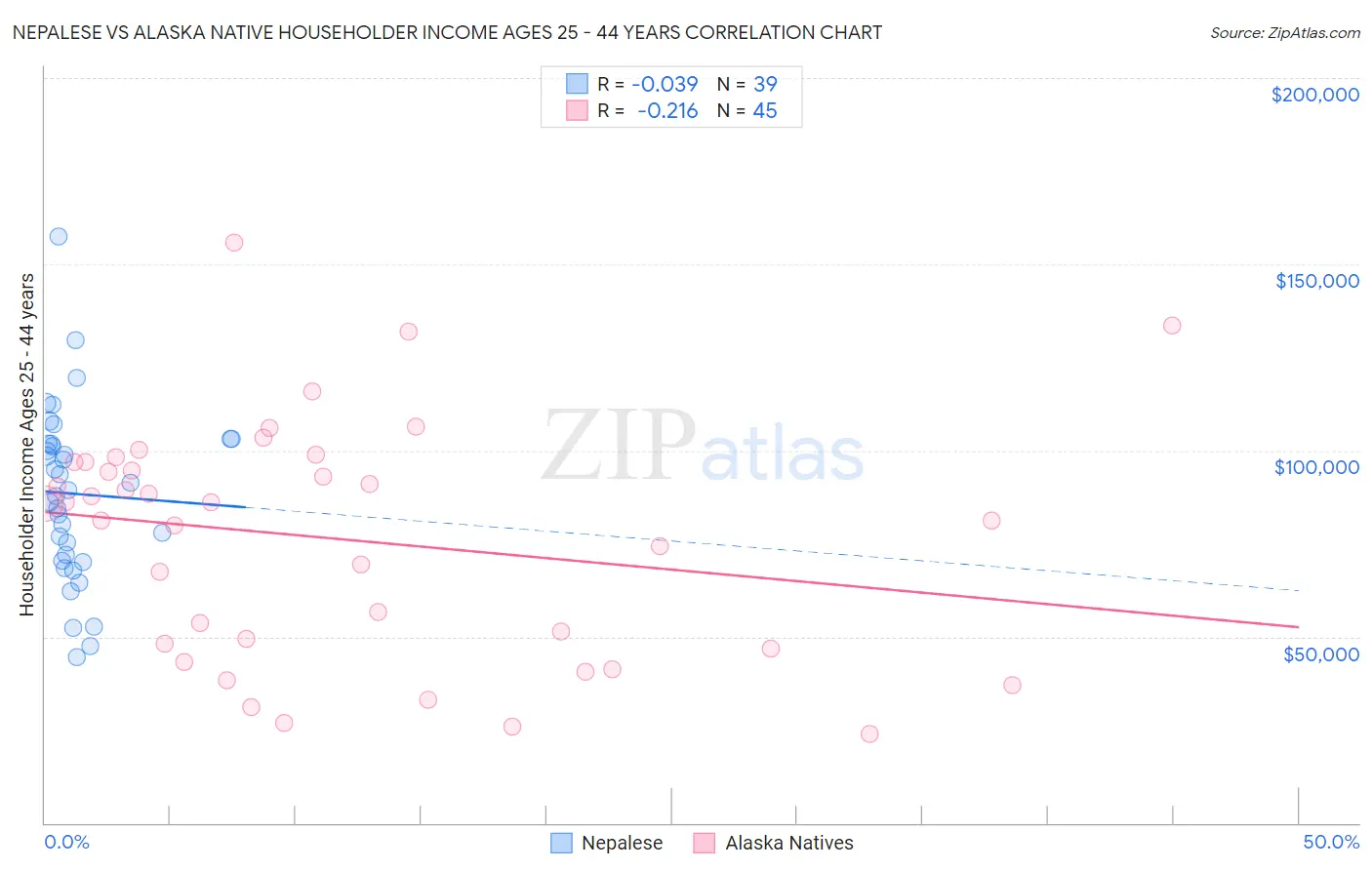 Nepalese vs Alaska Native Householder Income Ages 25 - 44 years