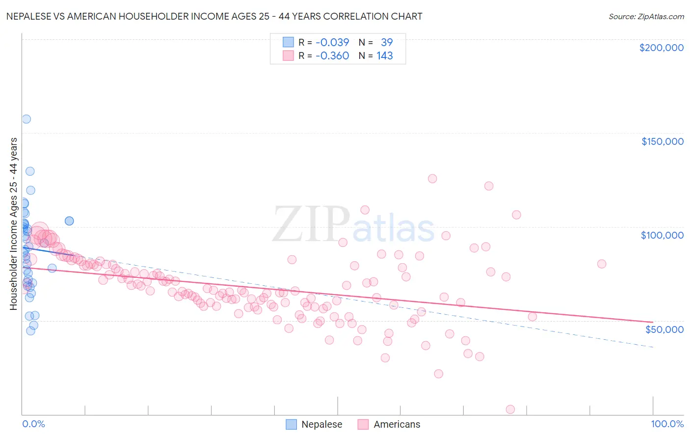 Nepalese vs American Householder Income Ages 25 - 44 years