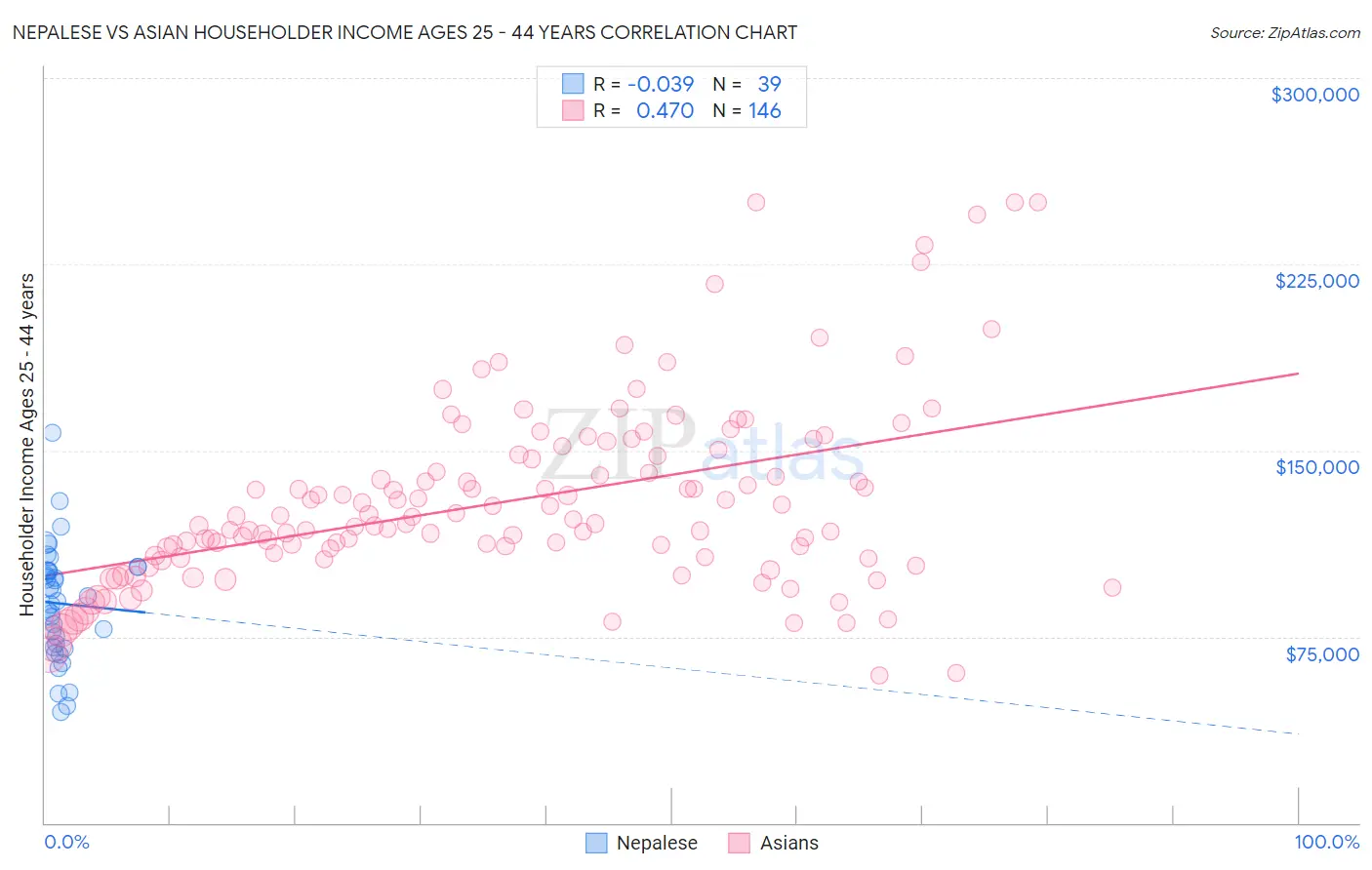 Nepalese vs Asian Householder Income Ages 25 - 44 years