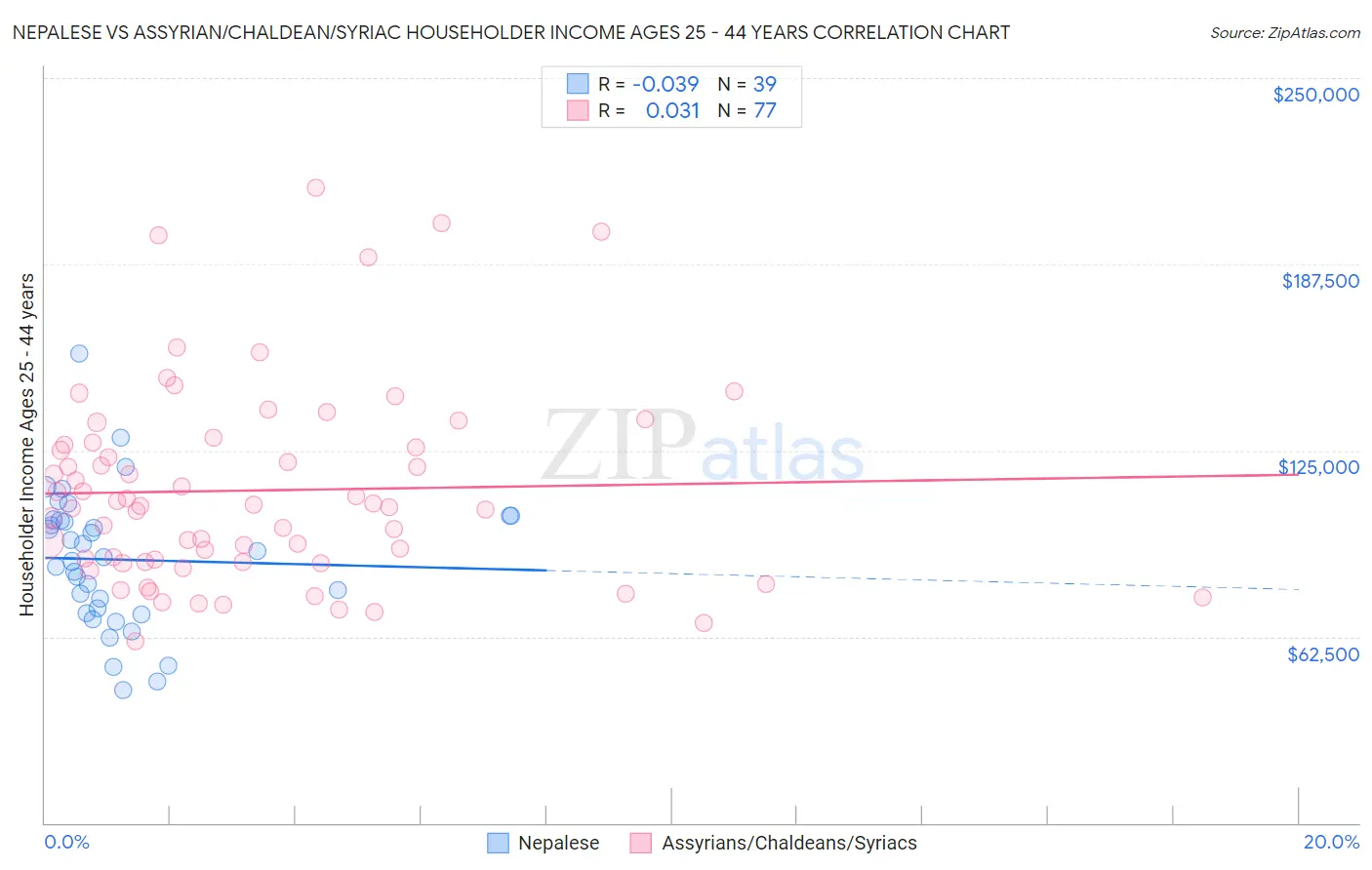 Nepalese vs Assyrian/Chaldean/Syriac Householder Income Ages 25 - 44 years