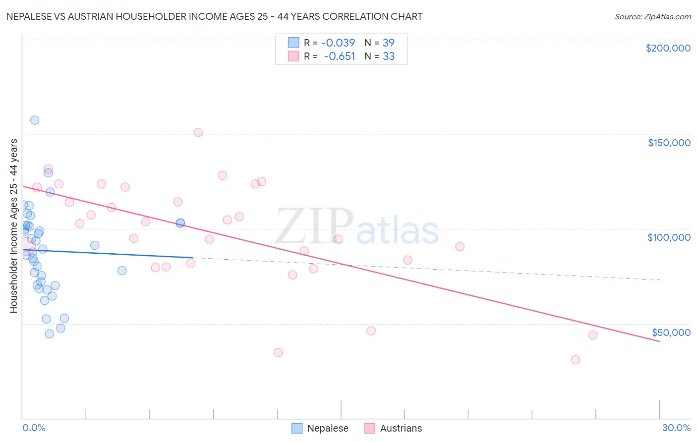 Nepalese vs Austrian Householder Income Ages 25 - 44 years