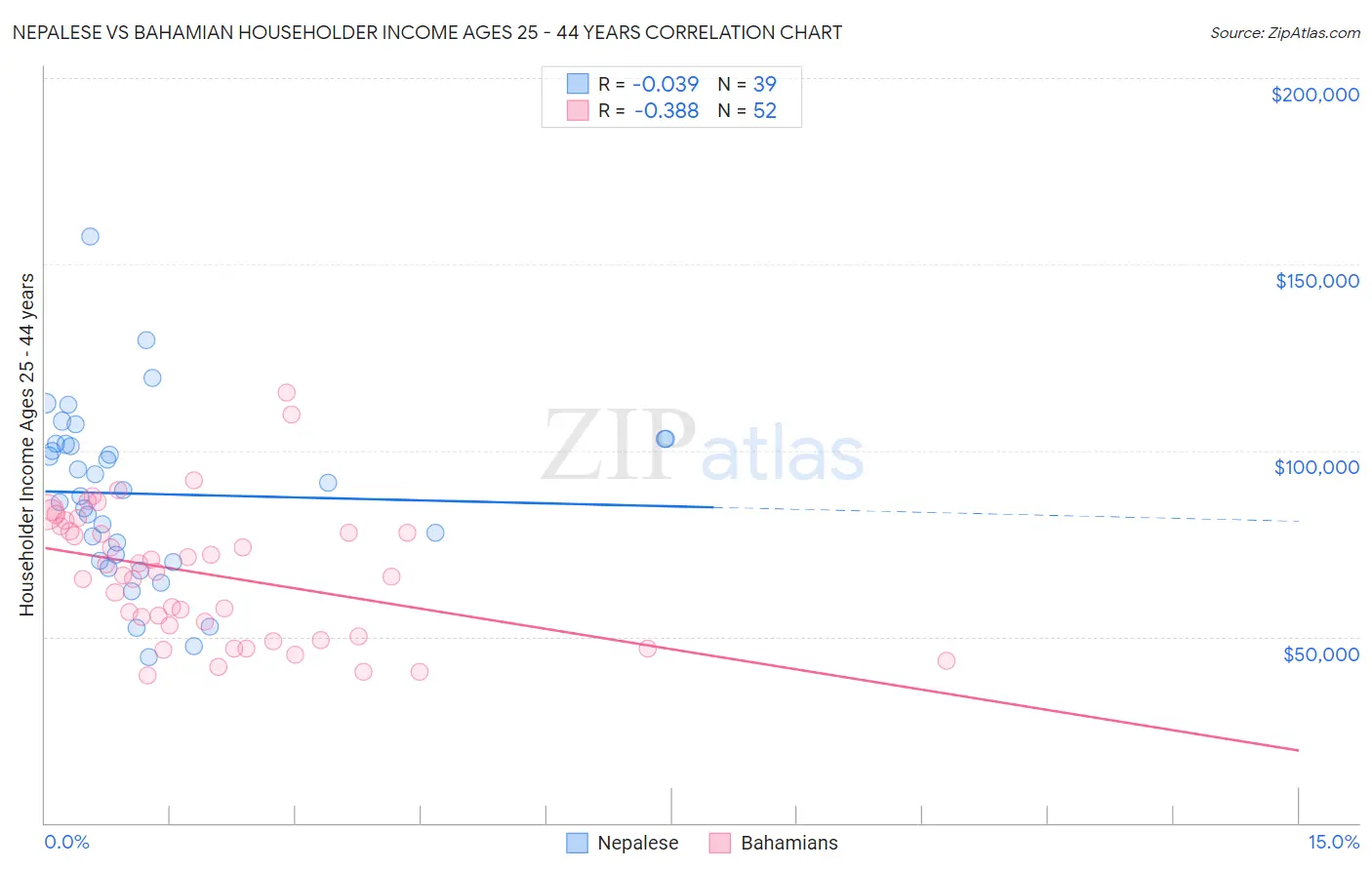 Nepalese vs Bahamian Householder Income Ages 25 - 44 years