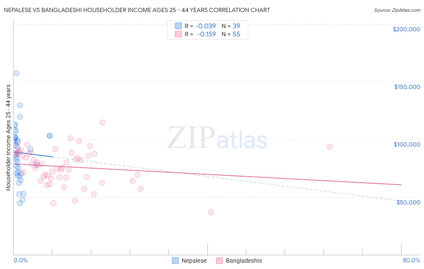Nepalese vs Bangladeshi Householder Income Ages 25 - 44 years