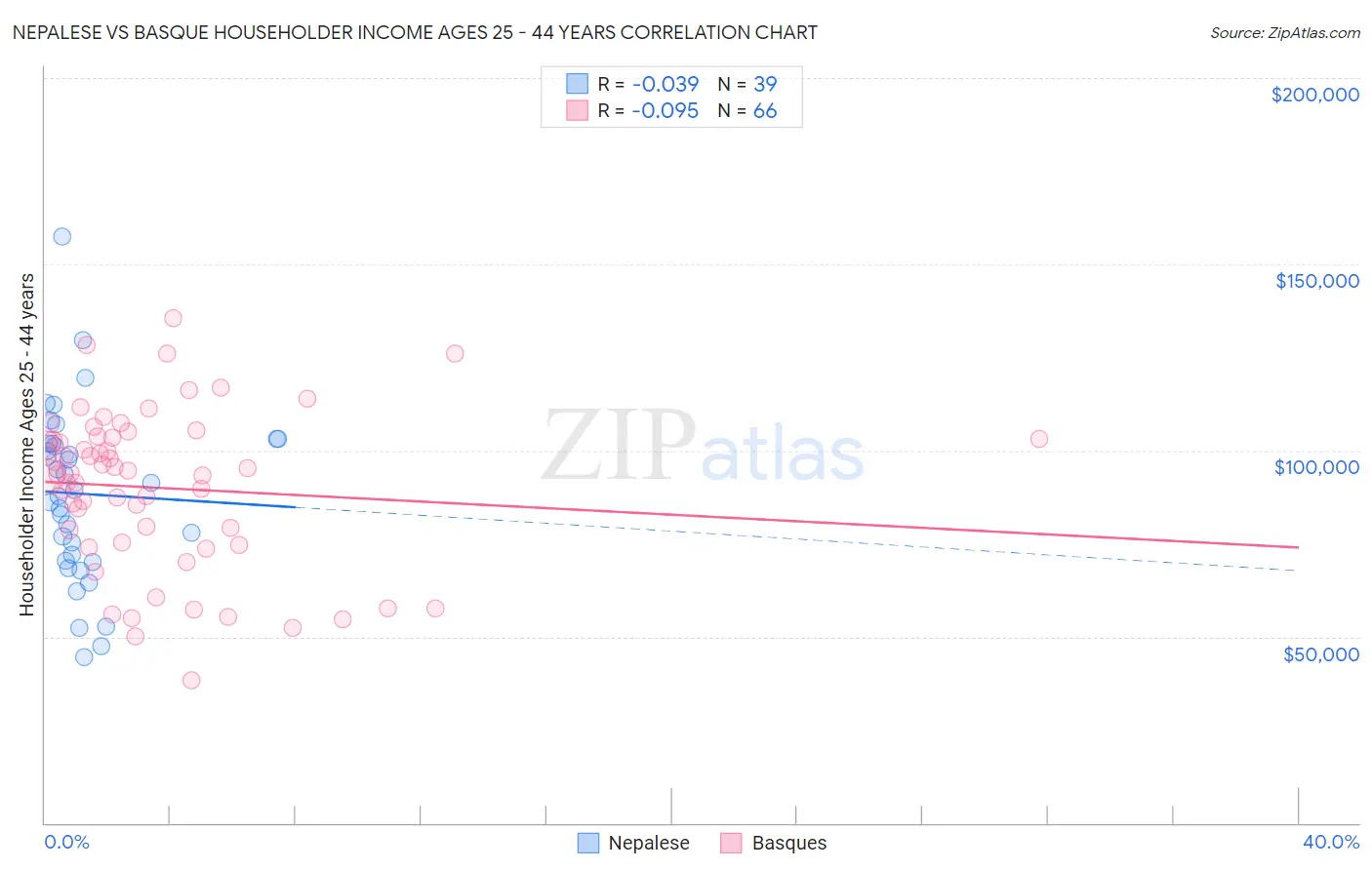Nepalese vs Basque Householder Income Ages 25 - 44 years