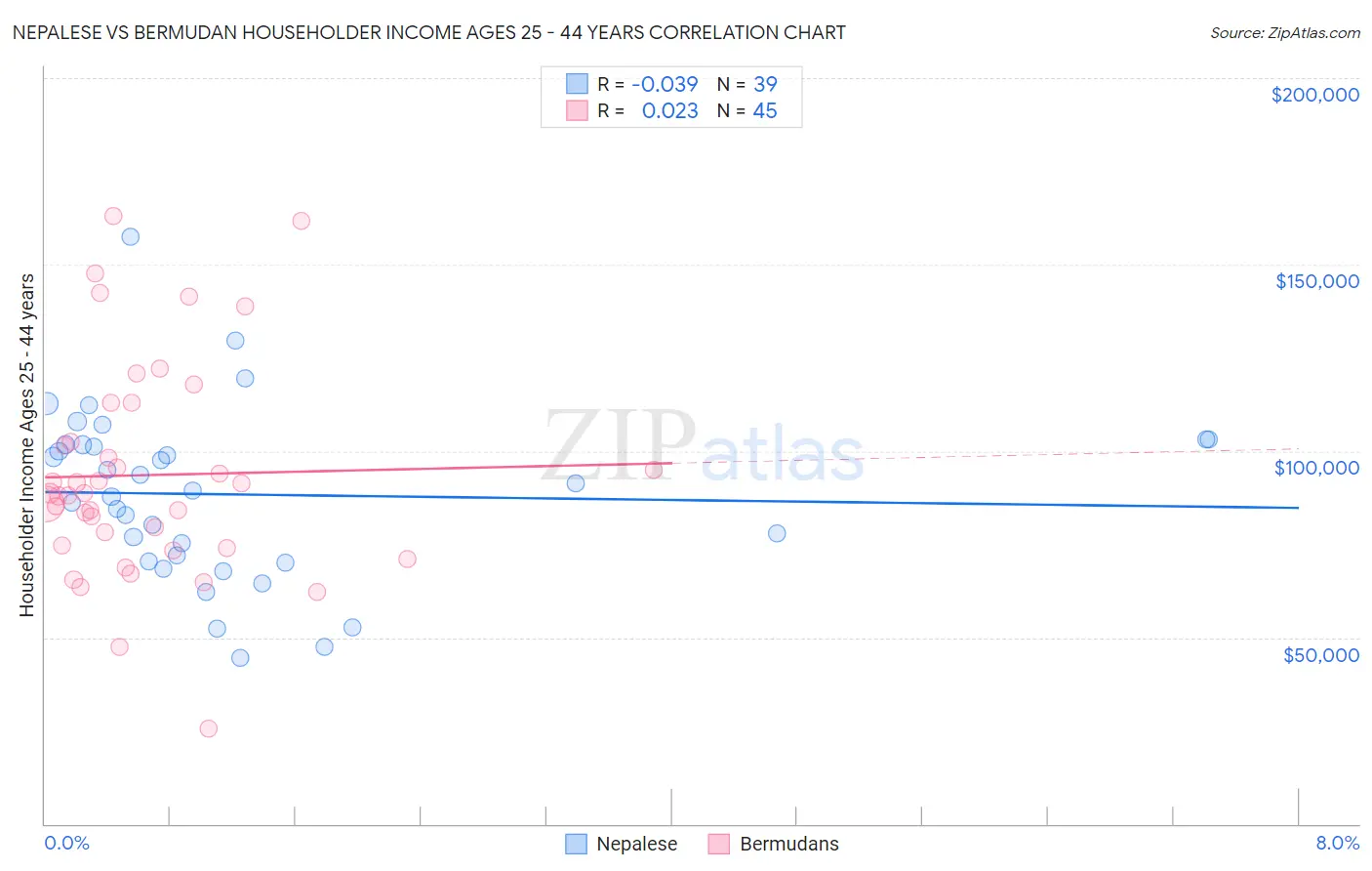 Nepalese vs Bermudan Householder Income Ages 25 - 44 years
